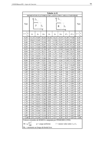UNESP(Bauru/SP) – Lajes de Concreto 98
Tabela A-11
MOMENTOS FLETORES EM LAJES COM CARGA UNIFORME
Tipo
x
7 b
y
a
x
8
y a
b
Tipo
b
a


 x y yb x y yb ’y ’yb
b
a



0,30 11,33 15,89 28,44 10,44 14,22 25,55 41,89 77,00 0,30
0,35 10,63 15,60 27,19 8,85 12,86 22,37 35,69 62,94 0,35
0,40 9,94 15,31 25,94 7,25 11,50 19,19 29,50 48,88 0,40
0,45 9,13 14,48 24,47 6,22 10,39 16,82 25,89 41,36 0,45
0,50 8,32 13,64 23,00 5,20 9,28 14,44 22,28 33,84 0,50
0,55 7,58 12,95 21,56 4,57 8,35 12,82 19,64 28,76 0,55
0,60 6,83 12,25 20,11 3,94 7,42 11,19 17,00 23,67 0,60
0,65 6,21 11,59 18,71 3,46 6,76 9,94 15,26 20,55 0,65
0,70 5,59 10,92 17,31 2,98 6,10 8,69 13,51 17,43 0,70
0,75 5,09 10,24 15,86 2,61 5,54 7,77 12,28 15,38 0,75
0,80 4,59 9,55 14,41 2,23 4,98 6,84 11,05 13,33 0,80
0,85 4,16 9,09 13,61 1,96 4,65 6,15 10,12 11,91 0,85
0,90 3,73 8,63 12,80 1,68 4,31 5,46 9,19 10,49 0,90
0,95 3,39 8,14 11,94 1,47 3,97 4,96 8,45 9,49 0,95
1,00 3,05 7,64 11,08 1,26 3,62 4,45 7,71 8,48 1,00
1,05 3,05 7,94 11,31 1,23 3,68 4,45 7,80 8,48 1,05
1,10 3,06 8,24 11,55 1,19 3,74 4,46 7,88 8,47 1,10
1,15 3,06 8,53 11,78 1,16 3,80 4,47 7,97 8,46 1,15
1,20 3,07 8,83 12,01 1,12 3,86 4,47 8,05 8,46 1,20
1,25 3,03 9,01 12,12 1,09 3,90 4,47 8,09 8,46 1,25
1,30 3,00 9,19 12,22 1,06 3,93 4,47 8,13 8,46 1,30
1,35 2,97 9,38 12,33 1,03 3,97 4,48 8,17 8,46 1,35
1,40 2,94 9,56 12,43 0,99 4,01 4,48 8,20 8,45 1,40
1,45 2,91 9,74 12,54 0,96 4,05 4,49 8,24 8,45 1,45
1,50 2,88 9,92 12,64 0,92 4,08 4,49 8,28 8,45 1,50
1,55 2,84 10,04 12,69 0,90 4,09 4,49 8,29 8,45 1,55
1,60 2,81 10,16 12,74 0,88 4,10 4,49 8,29 8,45 1,60
1,65 2,77 10,29 12,80 0,86 4,11 4,49 8,30 8,45 1,65
1,70 2,74 10,41 12,85 0,84 4,12 4,49 8,30 8,45 1,70
1,75 2,70 10,53 12,90 0,82 4,13 4,50 8,31 8,45 1,75
1,80 2,66 10,65 12,95 0,80 4,13 4,50 8,31 8,45 1,80
1,85 2,63 10,77 13,00 0,78 4,14 4,50 8,32 8,45 1,85
1,90 2,59 10,90 13,06 0,76 4,15 4,50 8,32 8,45 1,90
1,95 2,56 11,02 13,11 0,74 4,16 4,50 8,33 8,45 1,95
2,00 2,52 11,14 13,16 0,72 4,17 4,50 8,33 8,45 2,00
> 2,00 2,52 12,50 13,16 0,72 4,17 4,50 8,33 8,45 > 2,00
Valores extraídos de BARES e adaptada por PINHEIRO (1994)
100
p
M
2

 p = carga uniforme  = menor valor entre a e b
Mb = momento ao longo da borda livre
 
