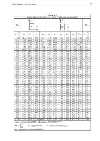 UNESP(Bauru/SP) – Lajes de Concreto 99
Tabela A-12
MOMENTOS FLETORES EM LAJES COM CARGA UNIFORME
Tipo
x
9
y
a
b
x
10
y
a
b
Tipo
b
a


 x ’x y yb x ’x y yb ’y ’yb
b
a



< 0,30 -12,50 50,00 0,78 6,22 -12,5 50,00 2,11 8,67 14,56 37,00 < 0,30
0,30 -7,33 43,08 0,78 6,22 -4,89 38,33 2,11 8,67 14,56 37,00 0,30
0,35 -5,17 39,98 1,89 7,89 -2,57 33,08 3,18 9,74 14,84 35,53 0,35
0,40 -3,00 36,87 3,00 9,56 -0,25 27,83 4,25 10,81 15,13 34,06 0,40
0,45 -1,78 33,89 3,62 10,54 0,54 23,94 4,53 10,77 14,26 31,21 0,45
0,50 -0,56 30,91 4,24 11,52 1,32 20,04 4,80 10,72 13,40 28,36 0,50
0,55 0,25 28,02 4,62 11,82 1,62 17,40 4,86 9,99 12,48 25,26 0,55
0,60 1,06 25,13 5,00 12,11 1,92 14,76 4,92 9,25 11,56 22,17 0,60
0,65 1,47 22,90 5,25 12,12 1,91 12,91 4,68 8,55 10,81 19,63 0,65
0,70 1,88 20,66 5,49 12,12 1,90 11,06 4,43 7,84 10,06 17,08 0,70
0,75 2,06 18,84 5,61 11,81 1,82 9,86 4,14 7,15 9,42 15,17 0,75
0,80 2,23 17,02 5,72 11,50 1,73 8,65 3,86 6,45 8,77 13,25 0,80
0,85 2,26 15,59 5,66 11,05 1,64 7,78 3,59 5,86 8,19 11,87 0,85
0,90 2,28 14,16 5,60 10,59 1,54 6,91 3,33 5,26 7,60 10,49 0,90
0,95 2,25 12,99 5,48 10,07 1,40 6,25 3,11 4,81 7,12 9,50 0,95
1,00 2,21 11,82 5,36 9,55 1,25 5,59 2,88 4,35 6,64 8,51 1,00
1,05 2,33 11,91 5,72 9,91 1,25 5,59 2,98 4,37 6,82 8,50 1,05
1,10 2,45 12,00 6,08 10,27 1,24 5,58 3,08 4,39 6,99 8,50 1,10
1,15 2,57 12,08 6,44 10,62 1,24 5,58 3,18 4,41 7,17 6,49 1,15
1,20 2,69 12,17 6,80 10,98 1,24 5,57 3,27 4,43 7,34 8,48 1,20
1,25 2,67 12,20 7,09 11,20 1,20 5,57 3,34 4,44 7,44 8,48 1,25
1,30 2,64 12,22 7,37 11,42 1,17 5,57 3,41 4,45 7,54 8,47 1,30
1,35 2,62 12,25 7,55 11,64 1,14 5,57 3,49 4,46 7,64 8,47 1,35
1,40 2,59 12,28 7,93 11,85 1,11 5,58 3,56 4,47 7,73 8,47 1,40
1,45 2,57 12,31 8,22 12,07 1,09 5,58 3,63 4,48 7,83 8,46 1,45
1,50 2,54 12,33 8,50 12,29 1,06 5,58 3,70 4,49 7,93 8,46 1,50
1,55 2,56 12,35 8,68 12,37 1,04 5,58 3,74 4,49 7,97 8,46 1,55
1,60 2,58 12,36 8,86 12,45 1,01 5,58 3,77 4,49 8,00 8,46 1,60
1,65 2,59 12,38 9,04 12,53 0,99 5,57 3,81 4,49 8,04 8,46 1,65
1,70 2,61 12,39 9,22 12,61 0,97 5,57 3,84 4,49 8,08 8,46 1,70
1,75 2,63 12,41 9,41 12,68 0,95 5,57 3,88 4,50 8,12 8,46 1,75
1,80 2,65 12,42 9,59 12,76 0,93 5,57 3,92 4,50 8,15 8,45 1,80
1,85 2,67 12,44 9,76 12,84 0,91 5,57 3,95 4,50 8,19 8,45 1,85
1,90 2,68 12,45 9,94 12,92 0,88 5,56 3,99 4,50 8,23 8,45 1,90
1,95 2,70 12,47 10,13 13,00 0,86 5,56 4,02 4,50 8,26 8,45 1,95
2,00 2,72 12,48 10,31 13,08 0,84 5,56 4,06 4,50 8,30 8,45 2,00
> 2,00 2,72 12,48 12,50 13,08 0,84 5,56 4,17 4,50 8,33 8,45 > 2,00
Valores extraídos de BARES e adaptada por PINHEIRO (1994)
100
p
M
2

 p = carga uniforme  = menor valor entre a e b
Mb = momento ao longo da borda livre
 