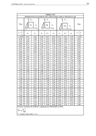 UNESP(Bauru/SP) – Lajes de Concreto 100
Tabela A-13
MOMENTOS FLETORES EM LAJES COM CARGA TRIANGULAR
Tipo
p
x
a
y
11 
b
12
p y
a
x b
p
x
13 
y
a
b
Tipo
b
a


 x y x ’x y x ’x y
b
a



< 0,50 6,41 1,60 2,98 6,67 0,92 4,23 5,83 1,28 < 0,50
0,50 5,14 1,60 2,81 6,53 0,92 3,94 5,60 1,28 0,50
0,55 4,83 1,72 2,73 6,41 0,99 3,80 5,46 1,31 0,55
0,60 4,52 1,83 2,65 6,29 1,06 3,66 5,31 1,33 0,60
0,65 4,21 1,92 2,54 6,13 1,12 3,49 5,11 1,39 0,65
0,70 3,90 2,00 2,43 5,97 1,16 3,32 4,90 1,45 0,70
0,75 3,63 2,05 2,31 5,79 1,21 3,15 4,68 1,50 0,75
0,80 3,35 2,09 2,19 5,61 1,23 2,98 4,46 1,55 0,80
0,85 3,11 2,12 2,07 5,42 1,26 2,83 4,24 1,59 0,85
0,90 2,86 2,14 1,94 5,23 1,28 2,67 4,02 1,63 0,90
0,95 2,64 2,13 1,83 5,09 1,31 2,52 3,77 1,67 0,95
1,00 2,41 2,12 1,72 4,95 1,34 2,36 3,52 1,70 1,00
1,05 2,47 2,32 1,78 5,20 1,51 2,44 3,64 1,92 1,05
1,10 2,53 2,51 1,84 5,44 1,68 2,53 3,75 2,13 1,10
1,15 2,58 2,71 1,90 5,68 1,87 2,60 3,86 2,34 1,15
1,20 2,64 2,90 1,96 5,92 2,05 2,68 3,96 2,55 1,20
1,25 2,66 3,10 2,00 6,13 2,23 2,73 4,02 2,76 1,25
1,30 2,70 3,28 2,06 6,37 2,40 2,79 4,07 2,96 1,30
1,35 2,73 3,46 2,10 6,59 2,58 2,83 4,09 3,17 1,35
1,40 2,76 3,64 2,14 6,80 2,75 2,86 4,12 3,37 1,40
1,45 2,79 3,81 2,17 7,00 2,92 2,89 4,14 3,56 1,45
1,50 2,81 3,97 2,21 7,20 3,08 2,93 4,16 3,74 1,50
1,55 2,84 4,12 2,23 7,38 3,24 2,95 4,17 3,92 1,55
1,60 2,87 4,27 2,25 7,55 3,39 2,97 4,17 4,09 1,60
1,65 2,85 4,43 2,25 7,66 3,56 2,95 4,12 4,27 1,65
1,70 2,83 4,59 2,25 7,76 3,72 2,94 4,08 4,46 1,70
1,75 2,84 4,72 2,27 7,92 3,85 2,96 4,06 4,60 1,75
1,80 2,85 4,85 2,30 8,07 3,98 2,98 4,05 4,74 1,80
1,85 2,84 4,98 2,33 8,18 4,11 2,97 4,01 4,89 1,85
1,90 2,84 5,11 2,35 8,29 4,23 2,96 3,97 5,03 1,90
1,95 2,80 5,24 2,34 8,34 4,36 2,92 3,87 5,18 1,95
2,00 2,78 5,36 2,32 8,40 4,48 2,88 3,76 5,32 2,00
Valores extraídos de BARES e adaptada por PINHEIRO (1994)
100
p
M
2


 = menor valor entre a e b
 