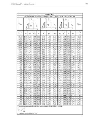 UNESP(Bauru/SP) – Lajes de Concreto 101
Tabela A-14
MOMENTOS FLETORES EM LAJES COM CARGA TRIANGULAR
Tipo
14
p y
a
x
b
p
x
15 
y
a
b
16 
p y
a
x
b
Tipo
b
a


 x ’xi ’xs y x y ’y x ’x y ’y
b
a



< 0,50 2,15 5,00 3,33 0,68 6,41 1,80 6,12 2,98 6,67 0,96 3,60 < 0,50
0,50 2,13 5,12 3,36 0,68 4,42 1,80 6,12 2,59 6,14 0,96 3,60 0,50
0,55 2,11 5,09 3,35 0,73 3,97 1,87 5,87 2,43 5,90 0,93 3,59 0,55
0,60 2,08 5,06 3,33 0,78 3,52 1,94 5,61 2,27 5,65 0,89 3,58 0,60
0,65 2,04 5,00 3,29 0,83 3,15 1,96 5,42 2,10 5,35 1,03 3,53 0,65
0,70 1,99 4,93 3,24 0,88 2,78 1,98 5,22 1,92 5,05 1,16 3,47 0,70
0,75 1,93 4,83 3,17 0,92 2,52 1,94 4,99 1,75 4,75 1,21 3,38 0,75
0,80 1,87 4,72 3,09 0,95 2,26 1,89 4,75 1,57 4,45 1,25 3,28 0,80
0,85 1,81 4,64 3,00 0,97 2,08 1,83 4,49 1,45 4,47 1,24 3,17 0,85
0,90 1,74 4,56 2,90 0,99 1,86 1,77 4,23 1,33 3,89 1,23 3,06 0,90
0,95 1,67 4,44 2,79 1,00 1,69 1,69 3,99 1,22 3,65 1,21 2,96 0,95
1,00 1,60 4,32 2,67 1,01 1,51 1,62 3,75 1,11 3,40 1,19 2,85 1,00
1,05 1,70 4,64 2,81 1,18 1,52 1,72 3,89 1,13 3,50 1,29 3,03 1,05
1,10 1,79 4,96 2,94 1,34 1,54 1,81 4,02 1,15 3,60 1,38 3,20 1,10
1,15 1,87 5,23 3,03 1,51 1,55 1,89 4,14 1,15 3,69 1,47 3,36 1,15
1,20 1,94 5,50 3,15 1,67 1,56 1,97 4,26 1,16 3,78 1,54 3,51 1,20
1,25 2,02 5,75 3,23 1,84 1,53 2,04 4,38 1,16 3,84 1,61 3,66 1,25
1,30 2,06 6,05 3,31 2,02 1,52 2,10 4,46 1,17 3,94 1,67 3,78 1,30
1,35 2,11 6,33 3,35 2,21 1,50 2,17 4,57 1,18 3,99 1,73 3,92 1,35
1,40 2,15 6,61 3,39 2,39 1,47 2,23 4,67 1,19 4,05 1,79 4,05 1,40
1,45 2,18 6,82 3,45 2,56 1,46 2,28 4,75 1,20 4,11 1,84 4,16 1,45
1,50 2,21 7,04 3,51 2,72 1,44 2,32 4,82 1,21 4,18 1,90 4,27 1,50
1,55 2,22 7,21 3,56 2,88 1,42 2,36 4,94 1,22 4,22 1,96 4,36 1,55
1,60 2,23 7,37 3,61 3,03 1,41 2,40 5,06 1,23 4,27 2,02 4,46 1,60
1,65 2,22 7,49 3,63 3,20 1,37 2,44 5,15 1,23 4,30 2,08 4,55 1,65
1,70 2,22 7,60 3,64 3,37 1,33 2,47 5,23 1,23 4,33 2,13 4,63 1,70
1,75 2,24 7,77 3,68 3,51 1,31 2,49 5,32 1,25 4,38 2,18 4,69 1,75
1,80 2,27 7,94 3,73 3,66 1,30 2,51 5,41 1,26 4,44 2,23 4,75 1,80
1,85 2,29 8,08 3,74 3,81 1,26 2,53 5,49 1,26 4,48 2,28 4,81 1,85
1,90 2,31 8,23 3,75 3,95 1,23 2,54 5,57 1,26 4,51 2,33 4,86 1,90
1,95 2,30 8,32 3,74 4,10 1,17 2,56 5,65 1,25 4,50 2,38 4,92 1,95
2,00 2,28 8,40 3,72 4,24 1,12 2,58 5,72 1,24 4,48 2,43 4,98 2,00
Valores extraídos de BARES e adaptada por PINHEIRO (1994)
100
p
M
2


 = menor valor entre a e b
 