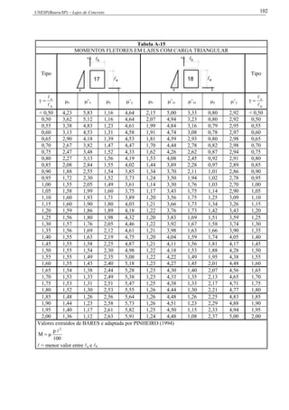 UNESP(Bauru/SP) – Lajes de Concreto 102
Tabela A-15
MOMENTOS FLETORES EM LAJES COM CARGA TRIANGULAR
Tipo
17
p
x
b

y
a
b
p
a18 
y
x
Tipo
b
a


 x ’x y ’y x ’xi ’xs y ’y
b
a



< 0,50 4,23 5,83 1,16 4,64 2,15 5,00 3,33 0,80 2,92 < 0,50
0,50 3,62 5,12 1,16 4,64 2,07 4,94 3,23 0,80 2,92 0,50
0,55 3,38 4,83 1,23 4,61 1,99 4,84 3,16 0,79 2,95 0,55
0,60 3,13 4,53 1,31 4,58 1,91 4,74 3,08 0,78 2,97 0,60
0,65 2,90 4,18 1,39 4,53 1,81 4,59 2,93 0,80 2,98 0,65
0,70 2,67 3,82 1,47 4,47 1,70 4,44 2,78 0,82 2,98 0,70
0,75 2,47 3,48 1,52 4,33 1,62 4,26 2,62 0,87 2,94 0,75
0,80 2,27 3,13 1,56 4,19 1,53 4,08 2,45 0,92 2,91 0,80
0,85 2,08 2,84 1,55 4,02 1,44 3,89 2,28 0,97 2,89 0,85
0,90 1,88 2,55 1,54 3,85 1,34 3,70 2,11 1,01 2,86 0,90
0,95 1,72 2,30 1,52 3,73 1,24 3,50 1,94 1,02 2,78 0,95
1,00 1,55 2,05 1,49 3,61 1,14 3,30 1,76 1,03 2,70 1,00
1,05 1,58 1,99 1,60 3,75 1,17 3,43 1,75 1,14 2,90 1,05
1,10 1,60 1,93 1,71 3,89 1,20 3,56 1,75 1,25 3,09 1,10
1,15 1,60 1,90 1,80 4,03 1,21 3,66 1,73 1,34 3,26 1,15
1,20 1,59 1,86 1,89 4,18 1,22 3,76 1,73 1,42 3,43 1,20
1,25 1,56 1,80 1,98 4,32 1,20 3,83 1,69 1,51 3,59 1,25
1,30 1,57 1,76 2,05 4,46 1,22 3,92 1,67 1,58 3,74 1,30
1,35 1,56 1,69 2,12 4,61 1,21 3,98 1,63 1,66 3,90 1,35
1,40 1,55 1,63 2,19 4,75 1,20 4,04 1,59 1,74 4,05 1,40
1,45 1,55 1,58 2,25 4,87 1,21 4,11 1,56 1,81 4,17 1,45
1,50 1,55 1,54 2,30 4,98 1,22 4,18 1,53 1,88 4,28 1,50
1,55 1,55 1,49 2,35 5,08 1,22 4,22 1,49 1,95 4,38 1,55
1,60 1,55 1,43 2,40 5,18 1,23 4,27 1,45 2,01 4,48 1,60
1,65 1,54 1,38 2,44 5,28 1,23 4,30 1,40 2,07 4,56 1,65
1,70 1,53 1,33 2,49 5,38 1,23 4,33 1,35 2,13 4,65 1,70
1,75 1,53 1,31 2,51 5,47 1,25 4,38 1,33 2,17 4,71 1,75
1,80 1,52 1,30 2,53 5,55 1,26 4,44 1,30 2,21 4,77 1,80
1,85 1,48 1,26 2,56 5,64 1,26 4,48 1,26 2,25 4,83 1,85
1,90 1,44 1,23 2,58 5,73 1,26 4,51 1,23 2,29 4,88 1,90
1,95 1,40 1,17 2,61 5,82 1,25 4,50 1,15 2,33 4,94 1,95
2,00 1,36 1,12 2,63 5,91 1,24 4,48 1,08 2,37 5,00 2,00
Valores extraídos de BARES e adaptada por PINHEIRO (1994)
100
p
M
2


 = menor valor entre a e b
 