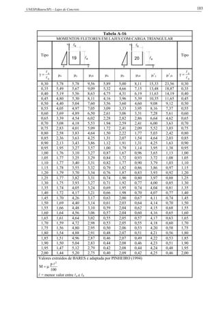 UNESP(Bauru/SP) – Lajes de Concreto 103
Tabela A-16
MOMENTOS FLETORES EM LAJES COM CARGA TRIANGULAR
Tipo
b
p
a19 
y
x
p
b
20 a
y
x
Tipo
b
a


 x y yb x y yb ’y ’yb
b
a



0,30 5,78 5,78 9,56 5,89 5,00 8,11 15,33 23,56 0,30
0,35 5,49 5,67 9,09 5,32 4,66 7,15 13,48 18,87 0,35
0,40 5,19 5,56 8,63 4,75 4,31 6,19 11,63 14,19 0,40
0,45 4,80 5,30 8,11 4,16 3,96 5,39 10,35 11,65 0,45
0,50 4,40 5,04 7,60 3,56 3,60 4,60 9,08 9,12 0,50
0,55 4,05 4,97 7,05 3,09 3,33 3,95 8,16 7,37 0,55
0,60 3,69 4,89 6,50 2,61 3,06 3,31 7,28 5,61 0,60
0,65 3,39 4,54 6,02 2,28 2,82 2,86 6,64 4,62 0,65
0,70 3,08 4,18 5,53 1,94 2,59 2,41 6,00 3,63 0,70
0,75 2,83 4,01 5,09 1,72 2,41 2,09 5,52 3,03 0,75
0,80 2,58 3,83 4,64 1,50 2,22 1,77 5,03 2,42 0,80
0,85 2,36 3,63 4,25 1,31 2,07 1,54 4,64 2,03 0,85
0,90 2,13 3,43 3,86 1,12 1,91 1,31 4,25 1,63 0,90
0,95 1,95 3,27 3,57 1,00 1,79 1,14 3,95 1,38 0,95
1,00 1,76 3,10 3,27 0,87 1,67 0,96 3,65 1,13 1,00
1,05 1,77 3,25 3,29 0,84 1,72 0,93 3,72 1,08 1,05
1,10 1,77 3,40 3,31 0,82 1,77 0,90 3,79 1,03 1,10
1,15 1,78 3,55 3,32 0,79 1,82 0,86 3,86 0,97 1,15
1,20 1,79 3,70 3,34 0,76 1,87 0,83 3,93 0,92 1,20
1,25 1,77 3,82 3,31 0,74 1,90 0,80 3,97 0,88 1,25
1,30 1,75 3,93 3,27 0,71 1,92 0,77 4,00 0,85 1,30
1,35 1,74 4,05 3,24 0,69 1,95 0,74 4,04 0,81 1,35
1,40 1,72 4,17 3,21 0,66 1,98 0,70 4,07 0,77 1,40
1,45 1,70 4,26 3,17 0,63 2,00 0,67 4,11 0,74 1,45
1,50 1,69 4,40 3,14 0,61 2,03 0,64 4,14 0,70 1,50
1,55 1,66 4,48 3,10 0,59 2,04 0,62 4,15 0,68 1,55
1,60 1,64 4,56 3,06 0,57 2,04 0,60 4,16 0,65 1,60
1,65 1,61 4,64 3,02 0,55 2,05 0,57 4,17 0,63 1,65
1,70 1,59 4,72 2,98 0,53 2,05 0,55 4,18 0,60 1,70
1,75 1,56 4,80 2,95 0,50 2,06 0,53 4,20 0,58 1,75
1,80 1,54 4,88 2,91 0,48 2,07 0,51 4,21 0,56 1,80
1,85 1,51 4,96 2,87 0,46 2,07 0,49 4,22 0,53 1,85
1,90 1,50 5,04 2,83 0,44 2,08 0,46 4,23 0,51 1,90
1,95 1,47 5,12 2,79 0,42 2,08 0,44 4,24 0,48 1,95
2,00 1,44 5,20 2,75 0,40 2,09 0,42 4,25 0,46 2,00
Valores extraídos de BARES e adaptada por PINHEIRO (1994)
100
p
M
2


 = menor valor entre a e b
 