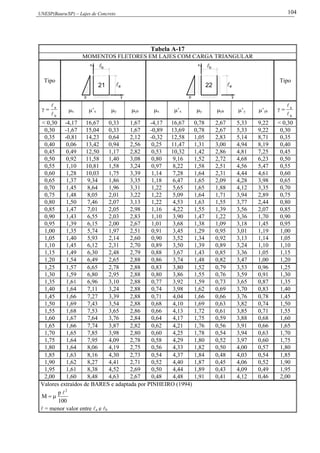 UNESP(Bauru/SP) – Lajes de Concreto 104
Tabela A-17
MOMENTOS FLETORES EM LAJES COM CARGA TRIANGULAR
Tipo
x b
21 a
p y

p y
x
b
22 a
Tipo
b
a


 x ’x y yb x ’x y yb ’y ’yb
b
a



< 0,30 -4,17 16,67 0,33 1,67 -4,17 16,67 0,78 2,67 5,33 9,22 < 0,30
0,30 -1,67 15,04 0,33 1,67 -0,89 13,69 0,78 2,67 5,33 9,22 0,30
0,35 -0,81 14,23 0,64 2,12 -0,32 12,58 1,05 2,83 5,14 8,71 0,35
0,40 0,06 13,42 0,94 2,56 0,25 11,47 1,31 3,00 4,94 8,19 0,40
0,45 0,49 12,50 1,17 2,82 0,53 10,32 1,42 2,86 4,81 7,25 0,45
0,50 0,92 11,58 1,40 3,08 0,80 9,16 1,52 2,72 4,68 6,23 0,50
0,55 1,10 10,81 1,58 3,24 0,97 8,22 1,58 2,51 4,56 5,47 0,55
0,60 1,28 10,03 1,75 3,39 1,14 7,28 1,64 2,31 4,44 4,61 0,60
0,65 1,37 9,34 1,86 3,35 1,18 6,47 1,65 2,09 4,28 3,98 0,65
0,70 1,45 8,64 1,96 3,31 1,22 5,65 1,65 1,88 4,12 3,35 0,70
0,75 1,48 8,05 2,01 3,22 1,22 5,09 1,64 1,71 3,94 2,89 0,75
0,80 1,50 7,46 2,07 3,13 1,22 4,53 1,63 1,55 3,77 2,44 0,80
0,85 1,47 7,01 2,05 2,98 1,16 4,22 1,55 1,39 3,56 2,07 0,85
0,90 1,43 6,55 2,03 2,83 1,10 3,90 1,47 1,22 3,36 1,70 0,90
0,95 1,39 6,15 2,00 2,67 1,01 3,68 1,38 1,09 3,18 1,45 0,95
1,00 1,35 5,74 1,97 2,51 0,91 3,45 1,29 0,95 3,01 1,19 1,00
1,05 1,40 5,93 2,14 2,60 0,90 3,52 1,34 0,92 3,13 1,14 1,05
1,10 1,45 6,12 2,31 2,70 0,89 3,50 1,39 0,89 3,24 1,10 1,10
1,15 1,49 6,30 2,48 2,79 0,88 3,67 1,43 0,85 3,36 1,05 1,15
1,20 1,54 6,49 2,65 2,88 0,86 3,74 1,48 0,82 3,47 1,00 1,20
1,25 1,57 6,65 2,78 2,88 0,83 3,80 1,52 0,79 3,53 0,96 1,25
1,30 1,59 6,80 2,95 2,88 0,80 3,86 1,55 0,76 3,59 0,91 1,30
1,35 1,61 6,96 3,10 2,88 0,77 3,92 1,59 0,73 3,65 0,87 1,35
1,40 1,64 7,11 3,24 2,88 0,74 3,98 1,62 0,69 3,70 0,83 1,40
1,45 1,66 7,27 3,39 2,88 0,71 4,04 1,66 0,66 3,76 0,78 1,45
1,50 1,69 7,43 3,54 2,88 0,68 4,10 1,69 0,63 3,82 0,74 1,50
1,55 1,68 7,53 3,65 2,86 0,66 4,13 1,72 0,61 3,85 0,71 1,55
1,60 1,67 7,64 3,76 2,84 0,64 4,17 1,75 0,59 3,88 0,68 1,60
1,65 1,66 7,74 3,87 2,82 0,62 4,21 1,76 0,56 3,91 0,66 1,65
1,70 1,65 7,85 3,98 2,80 0,60 4,25 1,78 0,54 3,94 0,63 1,70
1,75 1,64 7,95 4,09 2,78 0,58 4,29 1,80 0,52 3,97 0,60 1,75
1,80 1,64 8,06 4,19 2,75 0,56 4,33 1,82 0,50 4,00 0,57 1,80
1,85 1,63 8,16 4,30 2,73 0,54 4,37 1,84 0,48 4,03 0,54 1,85
1,90 1,62 8,27 4,41 2,71 0,52 4,40 1,87 0,45 4,06 0,52 1,90
1,95 1,61 8,38 4,52 2,69 0,50 4,44 1,89 0,43 4,09 0,49 1,95
2,00 1,60 8,48 4,63 2,67 0,48 4,48 1,91 0,41 4,12 0,46 2,00
Valores extraídos de BARES e adaptada por PINHEIRO (1994)
100
p
M
2


 = menor valor entre a e b
 