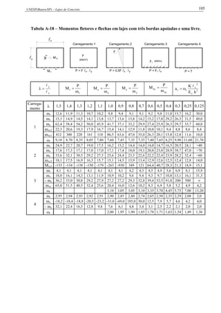UNESP(Bauru/SP) – Lajes de Concreto 105
Tabela A-18 – Momentos fletores e flechas em lajes com três bordas apoiadas e uma livre.
x
y
yM
xM
rM
F
(kN/m )
P = F  . 
Carregamento 1
x y P = F x
Carregamento 3
F1
1 P = T
Carregamento 4
2
(kN/m)
Carregamento 2
yxP = 0,5F  . 
F
x
y



r
r
m
P
M 
x
x
m
P
M 
y
y
m
P
M 
xy
xy
m
P
M 
3
c
2
x
rr
hE
K
a


Carrega-
mento
 1,5 1,4 1,3 1,2 1,1 1,0 0,9 0,8 0,7 0,6 0,5 0,4 0,3 0,25 0,125
1
mr 12,6 11,9 11,3 10,7 10,2 9,8 9,4 9,1 9,1 9,2 9,8 11,0 13,7 16,2 30,0
mx 15,3 14,9 14,5 14,1 13,8 13,7 13,6 13,8 14,2 15,2 17,0 29,2 26,3 31,5 49,0
my 62,4 58,4 54,2 50,0 45,9 41,7 37,1 33,2 29,9 27,4 25,9 26,3 29,7 33,7 60,0
mxy2 22,3 20,6 19,3 17,9 16,7 15,4 14,1 12,9 11,8 10,8 10,1 9,4 8,8 8,6 8,4
mxy1 412 300 220 161 118 86,5 63,6 47,0 35,0 26,3 20,1 15,8 12,8 11,6 10,0
r 9,10 8,70 8,35 8,05 7,80 7,60 7,45 7,35 7,35 7,40 7,65 8,25 9,90 11,60 21,70
2
mr 24,9 22,7 20,7 19,0 17,5 16,2 15,2 14,4 14,0 14,0 14,7 16,5 20,5 24,1 >40
mx 17,6 17,3 17,1 17,0 17,0 17,1 17,4 18,0 19,1 20,8 23,8 28,9 38,7 47,0 >70
my 33,6 32,1 30,5 29,2 27,3 25,6 24,4 23,5 22,6 22,2 22,4 23,9 28,2 32,4 >60
mxy2 18,1 17,5 16,9 16,3 15,7 15,1 14,5 13,9 13,4 12,9 12,6 12,5 12,4 12,8 14,0
Mxy1 -133 -134 -138 -150 -179 -263 -930 349 121 64,4 40,7 28,3 21,3 18,9 15,1
3
mr 4,1 4,1 4,1 4,1 4,1 4,1 4,1 4,2 4,3 4,5 4,9 5,6 6,9 8,1 15,9
mx 18,0 16,1 14,3 13,1 11,9 10,9 10,2 9,6 9,4 9,3 9,7 10,8 13,1 16,1 31,3
- my 36,2 33,0 30,8 29,2 27,9 27,2 27,2 29,3 32,8 39,4 52,5 91,0 200 500 ∞
mxy 65,0 51,5 40,5 32,4 25,6 20,4 16,0 12,6 10,2 8,3 6,9 5,8 5,2 4,9 4,2
r 3,10 3,05 3,05 3,10 3,35 3,70 4,45 5,75 7,00 13,20
4
mr 2,95 2,94 2,93 2,92 2,91 2,90 2,85 2,80 2,74 2,65 2,50 2,35 2,29 2,08 2,0
mx -18,2 -18,4 -18,8 -20,5 -23,2 -31,0 -69,0 105,0 30,0 12,5 7,9 5,7 4,6 4,2 4,0
- my 32,1 22,4 16,5 12,8 9,8 7,6 6,1 4,8 3,4 3,1 2,5 2,2 2,1 2,0 2,0
r 2,00 1,95 1,90 1,85 1,78 1,71 1,63 1,54 1,49 1,36
 