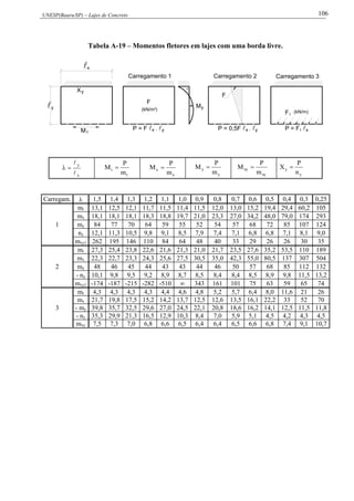 UNESP(Bauru/SP) – Lajes de Concreto 106
Tabela A-19 – Momentos fletores em lajes com uma borda livre.
y
Mr
yX
x
y+ M
Carregamento 1
-
Carregamento 3
2
F
(kN/m )
yxP = F  .  1 xP = F 
(kN/m)1F
P = 0,5F  . x y
Carregamento 2
F
x
y



r
r
m
P
M 
x
x
m
P
M 
y
y
m
P
M 
xy
xy
m
P
M 
y
y
n
P
X 
Carregam.  1,5 1,4 1,3 1,2 1,1 1,0 0,9 0,8 0,7 0,6 0,5 0,4 0,3 0,25
1
mr 13,1 12,5 12,1 11,7 11,5 11,4 11,5 12,0 13,0 15,2 19,4 29,4 60,2 105
mx 18,1 18,1 18,1 18,3 18,8 19,7 21,0 23,3 27,0 34,2 48,0 79,0 174 293
my 84 77 70 64 59 55 52 54 57 68 72 85 107 124
ny 12,1 11,3 10,5 9,8 9,1 8,5 7,9 7,4 7,1 6,8 6,8 7,1 8,1 9,0
mxy1 262 195 146 110 84 64 48 40 33 29 26 26 30 35
2
mr 27,3 25,4 23,8 22,6 21,6 21,3 21,0 21,7 23,5 27,6 35,2 53,5 110 189
mx 22,3 22,7 23,3 24,3 25,6 27,5 30,5 35,0 42,3 55,0 80,5 137 307 504
my 48 46 45 44 43 43 44 46 50 57 68 85 112 132
- ny 10,1 9,8 9,5 9,2 8,9 8,7 8,5 8,4 8,4 8,5 8,9 9,8 11,5 13,2
mxy1 -174 -187 -215 -282 -510 ∞ 343 161 101 75 63 59 65 74
3
mr 4,3 4,3 4,3 4,3 4,4 4,6 4,8 5,2 5,7 6,4 8,0 11,6 21 26
mx 21,7 19,8 17,5 15,2 14,2 13,7 12,5 12,6 13,5 16,1 22,2 33 52 70
- my 39,8 35,7 32,5 29,6 27,0 24,5 22,1 20,8 18,6 16,2 14,1 12,5 11,5 11,8
- ny 35,3 29,9 21,3 16,5 12,9 10,3 8,4 7,0 5,9 5,1 4,5 4,2 4,3 4,5
mxy 7,5 7,3 7,0 6,8 6,6 6,5 6,4 6,4 6,5 6,6 6,8 7,4 9,1 10,7
 