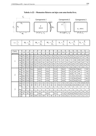 UNESP(Bauru/SP) – Lajes de Concreto 109
Tabela A-22 – Momentos fletores em lajes com uma borda livre.
y
rM
X
y
X
x
x
yM
Carregamento 1
+
-
Carregamento 3
P = F  . x y
F
(kN/m )2
F1
(kN/m)
P = F x1yxP = 0,5F  . 
Carregamento 2
F
x
y



r
r
m
P
M 
x
x
m
P
M 
y
y
m
P
M 
r
r
n
P
X 
x
x
n
P
X 
y
y
n
P
X 
Carre-
gamento
 2,0 1,8 1,6 1,5 1,4 1,3 1,2 1,1 1,0 0,9 0,8 0,7 0,6 0,5 0,4 0,3 0,25
1
mr 30,1 26,7 23,7 22,5 21,0 19,8 18,6 17,4 16,4 15,6 15,1 15,4 16,0 19,1 25,2 41,0 54,0
mx 33,2 30,3 27,3 27,6 27,0 26,5 26,0 25,9 26,0 26,5 27,9 30,5 34,9 44,0 63,5 118 196
my 201 195 137 130 123 115 106 95 83 73 67 66 71 80 105 247 550
-nr 14,7 13,3 11,9 11,2 10,3 9,6 9,0 8,4 7,8 7,2 6,7 6,3 6,0 5,9 6,0 6,9 7,6
-nx 17,9 16,3 14,8 14,1 13,4 13,0 12,6 12,3 12,1 12,2 12,3 12,9 13,6 15,1 17,4 22,3 26,1
-ny 25,3 22,9 20,5 19,3 18,0 16,7 15,4 14,1 12,8 11,5 10,3 9,2 8,4 8,0 7,9 8,4 9,1
2
mr 95 72 56,6 45,9 37,1 31,9 28,2 30,6 36,7 48,6 101
mx 38 34,3 31,7 30,4 30,6 32,6 38,4 51,2 66 89 165
my 77 75,1 73,3 67,8 62,0 55,1 52,4 62,0 75 98 178
-nr 44,3 39,3 33,0 27,6 22,6 18,2 14,5 11,3 11,5 11,8 14,2
-nx 19,3 17,6 16,2 15,1 14,5 14,4 15,3 17,9 20,4 24,0 40,2
-ny 18,1 16,8 15,5 14,2 13,0 11,8 10,8 10,2 10,4 11,0 13,8
3
mr 5,5 5,5 5,5 5,6 5,6 5,6 5,6 5,6 5,7 5,7 5,8 5,9 6,6 7,2 9,8 14,0 18,5
mx 73 61 49 55 47 39 32 26 21 19,1 17,1 18,3 20,1 23,5 29,1 45 58
-
my
73,5 62,1 51,8 22,8 23,4 23,5 24,0 23,8 23,2 22,0 20,2 18,3 16,4 14,4 12,8 11,8 11,4
-nr 2,6 2,6 2,6 2,6 2,6 2,6 2,5 2,4 2,4 2,3 2,3 2,2 2,3 2,4 2,9 3,6 4,2
-nx 81 63 47,3 34,8 24,2 16,1 11,6 11,9 10,4 10,8 11,8 13,7 14,7
-ny 301 230 152 105 70 48 34 24 14,1 10,1 7,6 6,1 5,5 5,2 5,1
 