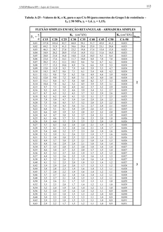 UNESP(Bauru/SP) – Lajes de Concreto 112
Tabela A-25 - Valores de Kc e Ks para o aço CA-50 (para concretos do Grupo I de resistência –
fck ≤ 50 MPa, c = 1,4, γs = 1,15).
FLEXÃO SIMPLES EM SEÇÃO RETANGULAR - ARMADURA SIMPLES
d
x
x 
Kc (cm2
/kN) Ks (cm2
/kN)
Dom.
C15 C20 C25 C30 C35 C40 C45 C50 CA-50
0,01 137,8 103,4 82,7 68,9 59,1 51,7 45,9 41,3 0,023
2
0,02 69,2 51,9 41,5 34,6 29,6 25,9 23,1 20,8 0,023
0,03 46,3 34,7 27,8 23,2 19,8 17,4 15,4 13,9 0,023
0,04 34,9 26,2 20,9 17,4 14,9 13,1 11,6 10,5 0,023
0,05 28,0 21,0 16,8 14,0 12,0 10,5 9,3 8,4 0,023
0,06 23,4 17,6 14,1 11,7 10,0 8,8 7,8 7,0 0,024
0,07 20,2 15,1 12,1 10,1 8,6 7,6 6,7 6,1 0,024
0,08 17,7 13,3 10,6 8,9 7,6 6,6 5,9 5,3 0,024
0,09 15,8 11,9 9,5 7,9 6,8 5,9 5,3 4,7 0,024
0,10 14,3 10,7 8,6 7,1 6,1 5,4 4,8 4,3 0,024
0,11 13,1 9,8 7,8 6,5 5,6 4,9 4,4 3,9 0,024
0,12 12,0 9,0 7,2 6,0 5,1 4,5 4,0 3,6 0,024
0,13 11,1 8,4 6,7 5,6 4,8 4,2 3,7 3,3 0,024
0,14 10,4 7,8 6,2 5,2 4,5 3,9 3,5 3,1 0,024
0,15 9,7 7,3 5,8 4,9 4,2 3,7 3,2 2,9 0,024
0,16 9,2 6,9 5,5 4,6 3,9 3,4 3,1 2,7 0,025
0,17 8,7 6,5 5,2 4,3 3,7 3,2 2,9 2,6 0,025
0,18 8,2 6,2 4,9 4,1 3,5 3,1 2,7 2,5 0,025
0,19 7,8 5,9 4,7 3,9 3,4 2,9 2,6 2,3 0,025
0,20 7,5 5,6 4,5 3,7 3,2 2,8 2,5 2,2 0,025
0,21 7,1 5,4 4,3 3,6 3,1 2,7 2,4 2,1 0,025
0,22 6,8 5,1 4,1 3,4 2,9 2,6 2,3 2,1 0,025
0,23 6,6 4,9 3,9 3,3 2,8 2,5 2,2 2,0 0,025
0,24 6,3 4,7 3,8 3,2 2,7 2,4 2,1 1,9 0,025
0,25 6,1 4,6 3,7 3,1 2,6 2,3 2,0 1,8 0,026
0,26 5,9 4,4 3,5 2,9 2,5 2,2 2,0 1,8 0,026
0,27 5,7 4,3 3,4 2,8 2,4 2,1 1,9 1,7 0,026
3
0,28 5,5 4,1 3,3 2,8 2,4 2,1 1,8 1,7 0,026
0,29 5,4 4,0 3,2 2,7 2,3 2,0 1,8 1,6 0,026
0,30 5,2 3,9 3,1 2,6 2,2 1,9 1,7 1,6 0,026
0,31 5,1 3,8 3,0 2,5 2,2 1,9 1,7 1,5 0,026
0,32 4,9 3,7 3,0 2,5 2,1 1,8 1,6 1,5 0,026
0,33 4,8 3,6 2,9 2,4 2,1 1,8 1,6 1,4 0,026
0,34 4,7 3,5 2,8 2,3 2,0 1,8 1,6 1,4 0,027
0,35 4,6 3,4 2,7 2,3 2,0 1,7 1,5 1,4 0,027
0,36 4,5 3,3 2,7 2,2 1,9 1,7 1,5 1,3 0,027
0,37 4,4 3,3 2,6 2,2 1,9 1,6 1,5 1,3 0,027
0,38 4,3 3,2 2,6 2,1 1,8 1,6 1,4 1,3 0,027
0,40 4,1 3,1 2,5 2,0 1,8 1,5 1,4 1,2 0,027
0,42 3,9 2,9 2,4 2,0 1,7 1,5 1,3 1,2 0,028
0,44 3,8 2,8 2,3 1,9 1,6 1,4 1,3 1,1 0,028
0,45 3,7 2,8 2,2 1,9 1,6 1,4 1,2 1,1 0,028
0,46 3,7 2,7 2,2 1,8 1,6 1,4 1,2 1,1 0,028
0,48 3,5 2,7 2,1 1,8 1,5 1,3 1,2 1,1 0,028
0,50 3,4 2,6 2,1 1,7 1,5 1,3 1,1 1,0 0,029
0,52 3,3 2,5 2,0 1,7 1,4 1,2 1,1 1,0 0,029
0,54 3,2 2,4 1,9 1,6 1,4 1,2 1,1 1,0 0,029
0,56 3,2 2,4 1,9 1,6 1,4 1,2 1,1 0,9 0,030
0,58 3,1 2,3 1,8 1,5 1,3 1,2 1,0 0,9 0,030
0,60 3,0 2,3 1,8 1,5 1,3 1,1 1,0 0,9 0,030
0,62 2,9 2,2 1,8 1,5 1,3 1,1 1,0 0,9 0,031
0,63 2,9 2,2 1,7 1,5 1,2 1,1 1,0 0,9 0,031
 