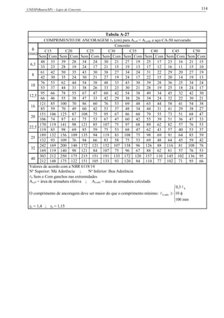 UNESP(Bauru/SP) – Lajes de Concreto 114
Tabela A-27
COMPRIMENTO DE ANCORAGEM b (cm) para As,ef = As,calc e aço CA-50 nervurado

(mm)
Concreto
C15 C20 C25 C30 C35 C40 C45 C50
Sem Com Sem Com Sem Com Sem Com Sem Com Sem Com Sem Com Sem Com
6,3
48 33 39 28 34 24 30 21 27 19 25 17 23 16 21 15
33 23 28 19 24 17 21 15 19 13 17 12 16 11 15 10
8
61 42 50 35 43 30 38 27 34 24 31 22 29 20 27 19
42 30 35 24 30 21 27 19 24 17 22 15 20 14 19 13
10
76 53 62 44 54 38 48 33 43 30 39 28 36 25 34 24
53 37 44 31 38 26 33 23 30 21 28 19 25 18 24 17
12,5
95 66 78 55 67 47 60 42 54 38 49 34 45 32 42 30
66 46 55 38 47 33 42 29 38 26 34 24 32 22 30 21
16
121 85 100 70 86 60 76 53 69 48 63 44 58 41 54 38
85 59 70 49 60 42 53 37 48 34 44 31 41 29 38 27
20
151 106 125 87 108 75 95 67 86 60 79 55 73 51 68 47
106 74 87 61 75 53 67 47 60 42 55 39 51 36 47 33
22,5
170 119 141 98 121 85 107 75 97 68 89 62 82 57 76 53
119 83 98 69 85 59 75 53 68 47 62 43 57 40 53 37
25
189 132 156 109 135 94 119 83 108 75 98 69 91 64 85 59
132 93 109 76 94 66 83 58 75 53 69 48 64 45 59 42
32
242 169 200 140 172 121 152 107 138 96 126 88 116 81 108 76
169 119 140 98 121 84 107 75 96 67 88 62 81 57 76 53
40
303 212 250 175 215 151 191 133 172 120 157 110 145 102 136 95
212 148 175 122 151 105 133 93 120 84 110 77 102 71 95 66
Valores de acordo com a NBR 6118/14
No
Superior: Má Aderência ; No
Inferior: Boa Aderência
b Sem e Com ganchos nas extremidades
As,ef = área de armadura efetiva ; As,calc = área de armadura calculada
O comprimento de ancoragem deve ser maior do que o comprimento mínimo:






mm100
10
3,0 b
mín,b


c = 1,4 ; s = 1,15
 