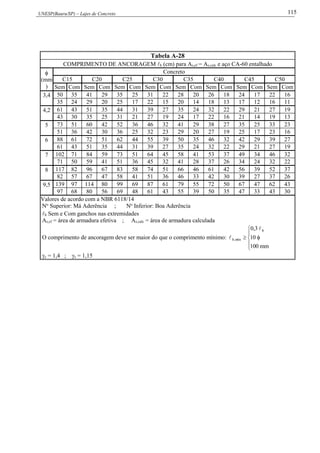 UNESP(Bauru/SP) – Lajes de Concreto 115
Tabela A-28
COMPRIMENTO DE ANCORAGEM b (cm) para As,ef = As,calc e aço CA-60 entalhado

(mm
)
Concreto
C15 C20 C25 C30 C35 C40 C45 C50
Sem Com Sem Com Sem Com Sem Com Sem Com Sem Com Sem Com Sem Com
3,4 50 35 41 29 35 25 31 22 28 20 26 18 24 17 22 16
35 24 29 20 25 17 22 15 20 14 18 13 17 12 16 11
4,2 61 43 51 35 44 31 39 27 35 24 32 22 29 21 27 19
43 30 35 25 31 21 27 19 24 17 22 16 21 14 19 13
5 73 51 60 42 52 36 46 32 41 29 38 27 35 25 33 23
51 36 42 30 36 25 32 23 29 20 27 19 25 17 23 16
6 88 61 72 51 62 44 55 39 50 35 46 32 42 29 39 27
61 43 51 35 44 31 39 27 35 24 32 22 29 21 27 19
7 102 71 84 59 73 51 64 45 58 41 53 37 49 34 46 32
71 50 59 41 51 36 45 32 41 28 37 26 34 24 32 22
8 117 82 96 67 83 58 74 51 66 46 61 42 56 39 52 37
82 57 67 47 58 41 51 36 46 33 42 30 39 27 37 26
9,5 139 97 114 80 99 69 87 61 79 55 72 50 67 47 62 43
97 68 80 56 69 48 61 43 55 39 50 35 47 33 43 30
Valores de acordo com a NBR 6118/14
No
Superior: Má Aderência ; No
Inferior: Boa Aderência
b Sem e Com ganchos nas extremidades
As,ef = área de armadura efetiva ; As,calc = área de armadura calculada
O comprimento de ancoragem deve ser maior do que o comprimento mínimo:






mm100
10
3,0 b
mín,b


c = 1,4 ; s = 1,15
 