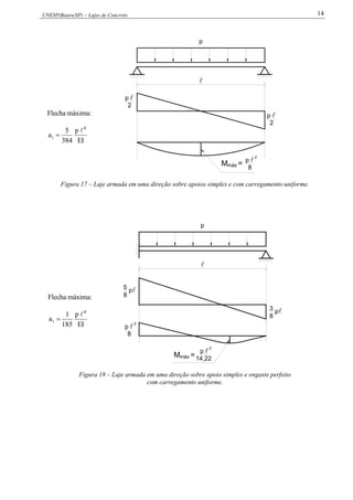 UNESP(Bauru/SP) – Lajes de Concreto 14
Flecha máxima:
EI
p
384
5
a
4
i



máxM =
p
2
p
p
2
2
8
p
Figura 17 – Laje armada em uma direção sobre apoios simples e com carregamento uniforme.
Flecha máxima:
EI
p
185
1
a
4
i


5
8

p
M =máx

8
2
p
p
8
3
p
p
14,22
2
Figura 18 – Laje armada em uma direção sobre apoio simples e engaste perfeito
com carregamento uniforme.
 