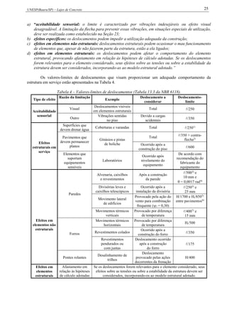 UNESP(Bauru/SP) – Lajes de Concreto 25
a) “aceitabilidade sensorial: o limite é caracterizado por vibrações indesejáveis ou efeito visual
desagradável. A limitação da flecha para prevenir essas vibrações, em situações especiais de utilização,
deve ser realizada como estabelecido na Seção 23;
b) efeitos específicos: os deslocamentos podem impedir a utilização adequada da construção;
c) efeitos em elementos não estruturais: deslocamentos estruturais podem ocasionar o mau funcionamento
de elementos que, apesar de não fazerem parte da estrutura, estão a ela ligados;
d) efeitos em elementos estruturais: os deslocamentos podem afetar o comportamento do elemento
estrutural, provocando afastamento em relação às hipóteses de cálculo adotadas. Se os deslocamentos
forem relevantes para o elemento considerado, seus efeitos sobre as tensões ou sobre a estabilidade da
estrutura devem ser considerados, incorporando-as ao modelo estrutural adotado.”
Os valores-limites de deslocamentos que visam proporcionar um adequado comportamento da
estrutura em serviço estão apresentados na Tabela 4.
Tabela 4 – Valores-limites de deslocamentos (Tabela 13.3 da NBR 6118).
Tipo de efeito
Razão da limitação
Exemplo
Deslocamento a
considerar
Deslocamento-
limite
Aceitabilidade
sensorial
Visual
Deslocamentos visíveis
em elementos estruturais
Total /250
Outro
Vibrações sentidas
no piso
Devido a cargas
acidentais /350
Efeitos
estruturais em
serviço
Superfícies que
devem drenar água
Coberturas e varandas Total /2501)
Pavimentos que
devem permanecer
planos
Ginásios e pistas
de boliche
Total /350 + contra-
flecha2)
Ocorrido após a
construção do piso /600
Elementos que
suportam
equipamentos
sensíveis
Laboratórios
Ocorrido após
nivelamento do
equipamento
De acordo com
recomendação do
fabricante do
equipamento
Efeitos em
elementos não
estruturais
Paredes
Alvenaria, caixilhos
e revestimentos
Após a construção
da parede
/5003)
e
10 mm e
 = 0,0017 rad4)
Divisórias leves e
caixilhos telescópicos
Ocorrido após a
instalação da divisória
/2503)
e
25 mm
Movimento lateral
de edifícios
Provocado pela ação do
vento para combinação
frequente (1 = 0,30)
H/1700 e Hi/8505)
entre pavimentos6)
Movimentos térmicos
verticais
Provocado por diferença
de temperatura
/4007)
e
15 mm
Forros
Movimentos térmicos
horizontais
Provocado por diferença
de temperatura
Hi/500
Revestimentos colados
Ocorrido após a
construção do forro /350
Revestimentos
pendurados ou
com juntas
Deslocamento ocorrido
após a construção
do forro
/175
Pontes rolantes
Desalinhamento de
trilhos
Deslocamento
provocado pelas ações
decorrentes da frenação
H/400
Efeitos em
elementos
estruturais
Afastamento em
relação às hipóteses
de cálculo adotadas
Se os deslocamentos forem relevantes para o elemento considerado, seus
efeitos sobre as tensões ou sobre a estabilidade da estrutura devem ser
considerados, incorporando-os ao modelo estrutural adotado.
 