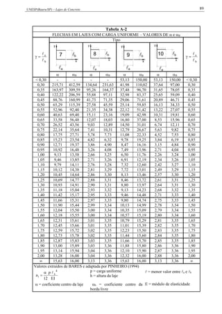 UNESP(Bauru/SP) – Lajes de Concreto 89
Tabela A-2
FLECHAS EM LAJES COM CARGA UNIFORME – VALORES DE  e B
b
a



Tipo
b
a


7
a
b
y
x
8
a
x
b
y
9
a
x
b
y
10
a
y
x
b
 B  B  B  B
< 0,30 - - - - 53,13 150,00 53,13 150,00 < 0,30
0,30 215,71 412,59 134,64 231,63 41,98 110,02 37,64 97,00 0,30
0,35 163,97 309,59 95,26 164,37 37,48 96,70 31,65 78,05 0,35
0,40 122,22 206,59 55,88 97,11 32,98 83,37 25,65 59,09 0,40
0,45 88,76 160,99 41,73 71,35 29,06 71,61 20,89 46,71 0,45
0,50 65,29 115,39 27,58 45,59 25,14 59,85 16,13 34,33 0,50
0,55 52,96 92,40 21,35 34,38 22,12 51,42 13,22 27,07 0,55
0,60 40,63 69,40 15,11 23,16 19,09 42,98 10,31 19,81 0,60
0,65 33,58 56,48 12,07 18,03 16,80 37,00 8,53 15,96 0,65
0,70 26,52 43,56 9,03 12,89 14,50 31,01 6,74 12,11 0,70
0,75 22,14 35,64 7,41 10,31 12,79 26,67 5,63 9,82 0,75
0,80 17,75 27,71 5,78 7,73 11,08 22,33 4,52 7,53 0,80
0,85 15,23 23,54 4,82 6,32 9,78 19,25 3,84 6,19 0,85
0,90 12,71 19,37 3,86 4,90 8,47 16,16 3,15 4,84 0,90
0,95 10,92 16,48 3,26 4,08 7,49 13,96 2,71 4,04 0,95
1,00 9,13 13,58 2,66 3,25 6,50 11,76 2,26 3,24 1,00
1,05 9,46 13,85 2,71 3,26 6,91 12,19 2,34 3,26 1,05
1,10 9,79 14,11 2,76 3,28 7,32 12,60 2,42 3,27 1,10
1,15 10,12 14,38 2,81 3,29 7,72 13,01 2,49 3,29 1,15
1,20 10,45 14,64 2,86 3,30 8,13 13,46 2,57 3,30 1,20
1,25 10,69 14,77 2,88 3,31 8,46 13,72 2,61 3,31 1,25
1,30 10,93 14,91 2,90 3,31 8,80 13,97 2,64 3,31 1,30
1,35 11,18 15,04 2,93 3,32 9,13 14,23 2,68 3,32 1,35
1,40 11,42 15,17 2,95 3,33 9,46 14,48 2,71 3,33 1,40
1,45 11,66 15,31 2,97 3,33 9,80 14,74 2,75 3,33 1,45
1,50 11,90 15,44 2,99 3,34 10,13 14,99 2,78 3,34 1,50
1,55 12,04 15,50 3,00 3,34 10,35 15,09 2,79 3,34 1,55
1,60 12,18 15,55 3,00 3,34 10,57 15,19 2,80 3,34 1,60
1,65 12,31 15,61 3,01 3,35 10,79 15,29 2,81 3,35 1,65
1,70 12,45 15,66 3,01 3,35 11,01 15,39 2,82 3,35 1,70
1,75 12,59 15,72 3,02 3,35 12,23 15,50 2,83 3,35 1,75
1,80 12,73 15,78 3,02 3,35 11,44 15,60 2,84 3,35 1,80
1,85 12,87 15,83 3,03 3,35 11,66 15,70 2,85 3,35 1,85
1,90 13,00 15,89 3,03 3,36 11,88 15,80 2,86 3,36 1,90
1,95 13,14 15,94 3,04 3,36 12,10 15,90 2,87 3,36 1,95
2,00 13,28 16,00 3,04 3,36 12,32 16,00 2,88 3,36 2,00
∞ 15,63 16,00 3,13 3,36 15,63 16,00 3,13 3,36 ∞
Valores extraídos de BARES e adaptada por PINHEIRO (1994)
IE
p
12
a
4
x
i


p = carga uniforme
h = altura da laje
 = menor valor entre a e b
 = coeficiente centro da laje b = coeficiente centro da
borda livre
E = módulo de elasticidade
 