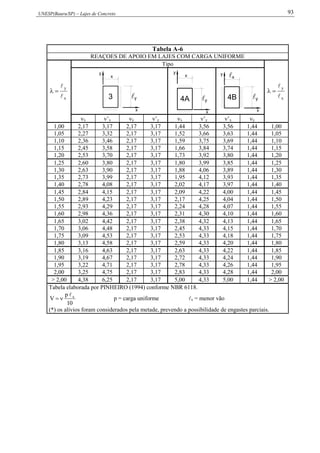 UNESP(Bauru/SP) – Lajes de Concreto 93
Tabela A-6
REAÇOES DE APOIO EM LAJES COM CARGA UNIFORME
x
y



Tipo
x
y



3
x
y
y
x
4A 
x
y
y
x
4B
y x
x
y
x ’x y ’y x ’y ’x y
1,00 2,17 3,17 2,17 3,17 1,44 3,56 3,56 1,44 1,00
1,05 2,27 3,32 2,17 3,17 1,52 3,66 3,63 1,44 1,05
1,10 2,36 3,46 2,17 3,17 1,59 3,75 3,69 1,44 1,10
1,15 2,45 3,58 2,17 3,17 1,66 3,84 3,74 1,44 1,15
1,20 2,53 3,70 2,17 3,17 1,73 3,92 3,80 1,44 1,20
1,25 2,60 3,80 2,17 3,17 1,80 3,99 3,85 1,44 1,25
1,30 2,63 3,90 2,17 3,17 1,88 4,06 3,89 1,44 1,30
1,35 2,73 3,99 2,17 3,17 1,95 4,12 3,93 1,44 1,35
1,40 2,78 4,08 2,17 3,17 2,02 4,17 3,97 1,44 1,40
1,45 2,84 4,15 2,17 3,17 2,09 4,22 4,00 1,44 1,45
1,50 2,89 4,23 2,17 3,17 2,17 4,25 4,04 1,44 1,50
1,55 2,93 4,29 2,17 3,17 2,24 4,28 4,07 1,44 1,55
1,60 2,98 4,36 2,17 3,17 2,31 4,30 4,10 1,44 1,60
1,65 3,02 4,42 2,17 3,17 2,38 4,32 4,13 1,44 1,65
1,70 3,06 4,48 2,17 3,17 2,45 4,33 4,15 1,44 1,70
1,75 3,09 4,53 2,17 3,17 2,53 4,33 4,18 1,44 1,75
1,80 3,13 4,58 2,17 3,17 2,59 4,33 4,20 1,44 1,80
1,85 3,16 4,63 2,17 3,17 2,63 4,33 4,22 1,44 1,85
1,90 3,19 4,67 2,17 3,17 2,72 4,33 4,24 1,44 1,90
1,95 3,22 4,71 2,17 3,17 2,78 4,33 4,26 1,44 1,95
2,00 3,25 4,75 2,17 3,17 2,83 4,33 4,28 1,44 2,00
> 2,00 4,38 6,25 2,17 3,17 5,00 4,33 5,00 1,44 > 2,00
Tabela elaborada por PINHEIRO (1994) conforme NBR 6118.
10
p
V x
 p = carga uniforme x = menor vão
(*) os alívios foram considerados pela metade, prevendo a possibilidade de engastes parciais.
 