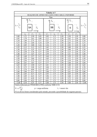 UNESP(Bauru/SP) – Lajes de Concreto 94
Tabela A-7
REAÇOES DE APOIO EM LAJES COM CARGA UNIFORME
x
y



Tipo
x
y



5A
x
y
y
x
5B 
x
y
y x
x
6 y
y x
x ’x ’y ’x y ’y ’x ’y
1,00 1,71 2,50 3,03 3,03 1,71 2,50 2,50 2,50 1,00
1,05 1,79 2,63 3,08 3,12 1,71 2,50 2,62 2,50 1,05
1,10 1,88 2,75 3,11 3,21 1,71 2,50 2,73 2,50 1,10
1,15 1,96 2,88 3,14 3,29 1,71 2,50 2,83 2,50 1,15
1,20 2,05 3,00 3,16 3,36 1,71 2,50 2,92 2,50 1,20
1,25 2,13 3,13 3,17 3,42 1,71 2,50 3,00 2,50 1,25
1,30 2,22 3,25 3,17 3,48 1,71 2,50 3,08 2,50 1,30
1,35 2,30 3,36 3,17 3,54 1,71 2,50 3,15 2,50 1,35
1,40 2,37 3,47 3,17 3,59 1,71 2,50 3,21 2,50 1,40
1,45 2,44 3,57 3,17 3,64 1,71 2,50 3,28 2,50 1,45
1,50 2,50 3,66 3,17 3,69 1,71 2,50 3,33 2,50 1,50
1,55 2,56 3,75 3,17 3,73 1,71 2,50 3,39 2,50 1,55
1,60 2,61 3,83 3,17 3,77 1,71 2,50 3,44 2,50 1,60
1,65 2,67 3,90 3,17 3,81 1,71 2,50 3,48 2,50 1,65
1,70 2,72 3,98 3,17 3,84 1,71 2,50 3,53 2,50 1,70
1,75 2,76 4,04 3,17 3,87 1,71 2,50 3,57 2,50 1,75
1,80 2,80 4,11 3,17 3,90 1,71 2,50 3,61 2,50 1,80
1,85 2,85 4,17 3,17 3,93 1,71 2,50 3,65 2,50 1,85
1,90 2,89 4,22 3,17 3,96 1,71 2,50 3,68 2,50 1,90
1,95 2,92 4,28 3,17 3,99 1,71 2,50 3,72 2,50 1,95
2,00 2,96 4,33 3,17 4,01 1,71 2,50 3,75 2,50 2,00
> 2,00 4,38 6,25 3,17 5,00 1,71 2,50 5,00 2,50 > 2,00
Tabela elaborada por PINHEIRO (1994) conforme NBR 6118.
10
p
V x
 p = carga uniforme x = menor vão
(*) os alívios foram considerados pela metade, prevendo a possibilidade de engastes parciais.
 