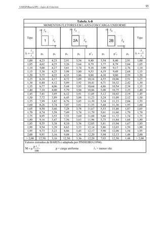 UNESP(Bauru/SP) – Lajes de Concreto 95
Tabela A-8
MOMENTOS FLETORES EM LAJES COM CARGA UNIFORME
Tipo
1
y
x
x
y 2A 
x
y
y
x
2B
y x

x
y
Tipo
x
y


 x y x y ’y x ’x y
x
y



1,00 4,23 4,23 2,91 3,54 8,40 3,54 8,40 2,91 1,00
1,05 4,62 4,25 3,26 3,64 8,79 3,77 8,79 2,84 1,05
1,10 5,00 4,27 3,61 3,74 9,18 3,99 9,17 2,76 1,10
1,15 5,38 4,25 3,98 3,80 9,53 4,19 9,49 2,68 1,15
1,20 5,75 4,22 4,35 3,86 9,88 4,38 9,80 2,59 1,20
1,25 6,10 4,17 4,72 3,89 10,16 4,55 10,06 2,51 1,25
1,30 6,44 4,12 5,09 3,92 10,41 4,71 10,32 2,42 1,30
1,35 6,77 4,06 5,44 3,93 10,64 4,86 10,54 2,34 1,35
1,40 7,10 4,00 5,79 3,94 10,86 5,00 10,75 2,25 1,40
1,45 7,41 3,95 6,12 3,91 11,05 5,12 10,92 2,19 1,45
1,50 7,72 3,89 6,45 3,88 11,23 5,24 11,09 2,12 1,50
1,55 7,99 3,82 6,76 3,85 11,39 5,34 11,23 2,04 1,55
1,60 8,26 3,74 7,07 3,81 11,55 5,44 11,36 1,95 1,60
1,65 8,50 3,66 7,28 3,78 11,67 5,53 11,48 1,87 1,65
1,70 8,74 3,58 7,49 3,74 11,79 5,61 11,60 1,79 1,70
1,75 8,95 3,53 7,53 3,69 11,88 5,68 11,72 1,74 1,75
1,80 9,16 3,47 7,56 3,63 11,96 5,75 11,84 1,68 1,80
1,85 9,35 3,38 8,10 3,58 12,05 5,81 11,94 1,67 1,85
1,90 9,54 3,29 8,63 3,53 12,14 5,86 12,03 1,59 1,90
1,95 9,73 3,23 8,86 3,45 12,17 5,90 12,08 1,54 1,95
2,00 9,91 3,16 9,08 3,36 12,20 5,94 12,13 1,48 2,00
> 2,00 12,50 3,16 12,50 3,36 12,20 7,03 12,50 1,48 > 2,00
Valores extraídos de BARES e adaptada por PINHEIRO (1994).
100
p
M
2
x
 p = carga uniforme x = menor vão
 