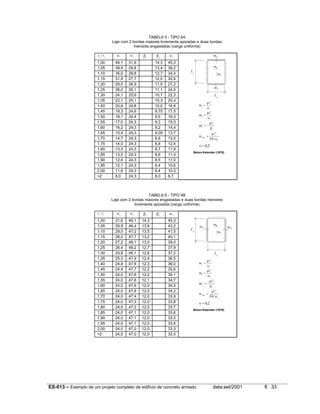 TABELA 5 - TIPO 4A
Laje com 2 bordas maiores livremente apoiadas e duas bordas
menores engastadas (carga uniforme)

ly / lx

αx

αy

1,00
1,05
1,10
1,15
1,20
1,25
1,30
1,35
1,40
1,45
1,50
1,55
1,60
1,65
1,70
1,75
1,80
1,85
1,90
1,95
2,00
>2

46,1
39,9
36,0
31,9
29,0
26,2
24,1
22,1
20,6
19,3
18,1
17,0
16,2
15,4
14,7
14,0
13,5
13,0
12,6
12,1
11,8
8,0

βx

βy

α2

14,3
13,4
12,7
12,0
11,5
11,1
10,7
10,3
10,0
9,75
9,5
9,3
9,2
9,05
8,9
8,8
8,7
8,6
8,5
8,4
8,4
8,0

31,6
29,8
28,8
27,7
26,9
26,1
25,6
25,1
24,8
24,6
24,4
24,3
24,3
24,3
24,3
24,3
24,3
24,3
24,3
24,3
24,3
24,3

45,3
39,2
34,4
30,4
27,2
24,5
22,3
20,4
18,8
17,5
16,3
15,3
14,4
13,7
13,0
12,4
11,9
11,4
11,0
10,6
10,3
6,7

m’y
mx

ly

my

m’y

lx
pl 2
mx = x
αx

my =

pl2
x
αy

m′ = −
y

pl 2
x
βy

w max =

pl 4
x
Eh 3 α 2

ν = 0,2
Beton-Kalender (1976)

TABELA 6 - TIPO 4B
Laje com 2 bordas maiores engastadas e duas bordas menores
livremente apoiadas (carga uniforme)
ly / lx

αx

αy

βx

1,00
1,05
1,10
1,15
1,20
1,25
1,30
1,35
1,40
1,45
1,50
1,55
1,60
1,65
1,70
1,75
1,80
1,85
1,90
1,95
2,00
>2

31,6
29,9
29,0
28,0
27,2
26,4
25,8
25,3
24,8
24,4
24,2
24,0
24,0
24,0
24,0
24,0
24,0
24,0
24,0
24,0
24,0
24,0

46,1
46,4
47,2
47,7
48,1
48,2
48,1
47,9
47,8
47,7
47,6
47,6
47,6
47,6
47,4
47,3
47,2
47,1
47,1
47,1
47,0
47,0

14,3
13,8
13,5
13,2
13,0
12,7
12,6
12,4
12,3
12,2
12,2
12,1
12,0
12,0
12,0
12,0
12,0
12,0
12,0
12,0
12,0
12,0

βy

α2

45,3
43,2
41,5
40,1
39,0
37,9
37,2
36,5
36,0
35,6
35,1
34,7
34,5
34,2
33,9
33,8
33,7
33,6
33,5
33,4
33,3
32,0

ly

mx

m’x

m’x
my

lx
mx =

pl
αx

my =

pl2
x
αy

2
x

m′ = −
x

pl 2
x
βx

w max =

pl 4
x
Eh 3 α 2

ν = 0,2
Beton-Kalender (1976)

ES-013 – Exemplo de um projeto completo de edifício de concreto armado

data:set/2001

fl. 33

 