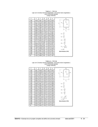 TABELA 7 - TIPO 5A
Laje com 2 bordas menores engastadas, uma borda maior engastada e
outra livremente apoiada
(carga uniforme)

ly / lx

αx

αy

βx

βy

α2

1,00
1,05
1,10
1,15
1,20
1,25
1,30
1,35
1,40
1,45
1,50
1,55
1,60
1,65
1,70
1,75
1,80
1,85
1,90
1,95
2,00
>2

44,6
41,7
38,1
34,9
32,1
29,8
28,0
26,4
25,2
24,0
23,1
22,3
21,7
21,1
20,4
20,0
19,5
19,1
18,7
18,4
18,0
14,2

38,1
37,3
36,7
36,4
36,2
36,1
36,2
36,6
37,0
37,5
38,3
39,3
40,3
41,4
42,7
43,8
44,8
45,9
46,7
47,7
48,6
48,6

18,3
16,6
15,4
14,4
13,5
12,7
12,2
11,6
11,2
10,9
10,6
10,3
10,1
9,9
9,7
9,5
9,4
9,2
9,0
8,9
8,8
8,0

16,2
15,4
14,8
14,3
13,9
13,5
13,3
13,1
13,0
12,8
12,7
12,6
12,6
12,5
12,5
12,4
12,4
12,3
12,3
12,3
12,3
12,0

55,4
49,1
44,1
40,1
36,7
33,8
31,7
29,7
28,1
26,6
25,5
24,5
23,6
22,8
22,1
21,5
21,0
20,5
20,1
19,7
19,3
16,7

m’y

ly

mx

m’x

my

m’y

lx
pl 2
mx = x
αx

my =

pl2
x
αy

pl 2
x
βx
2
pl
m′ = − x
y
βy

m′ = −
x

pl 4
x
Eh 3 α 2

w max =

ν = 0,2
Beton-Kalender (1976)

TABELA 8 - TIPO 5B
Laje com 2 bordas maiores engastadas, uma borda menor engastada e
outra livremente apoiada
(carga uniforme)
ly / lx

αx

αy

βx

βy

α2

1,00
1,05
1,10
1,15
1,20
1,25
1,30
1,35
1,40
1,45
1,50
1,55
1,60
1,65
1,70
1,75
1,80
1,85
1,90
1,95
2,00
>2

38,1
35,5
33,7
32,0
30,7
29,5
28,4
27,6
26,8
26,2
25,7
25,2
24,8
24,5
24,2
24,0
24,0
24,0
24,0
24,0
24,0
24,0

44,6
44,8
45,7
47,1
47,6
47,7
47,7
47,9
48,1
48,3
48,7
49,0
49,4
49,8
50,2
50,7
51,3
52,0
52,6
53,4
54,1
54,0

16,2
15,3
14,8
14,2
13,9
13,5
13,2
12,9
12,7
12,6
12,5
12,4
12,3
12,2
12,2
12,1
12,1
12,0
12,0
12,0
12,0
12,0

18,3
17,9
17,7
17,6
17,5
17,5
17,5
17,5
17,5
17,5
17,5
17,5
17,5
17,5
17,5
17,5
17,5
17,5
17,5
17,5
17,5
17,5

55,4
51,6
48,7
46,1
44,1
42,5
41,2
39,9
38,9
38,0
37,2
36,5
36,0
35,4
35,0
34,6
34,4
34,2
33,9
33,8
33,7
32,0

m’y

ly

mx

m’x

m’x
my

lx
pl 2
mx = x
αx

my =

pl2
x
αy

m′ = −
x

pl 2
x
βx

m′ = −
y

pl 2
x
βy

w max =

pl x
3
Eh α 2

4

ν = 0,2

Beton-Kalender (1976)

ES-013 – Exemplo de um projeto completo de edifício de concreto armado

data:set/2001

fl. 34

 