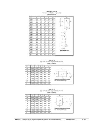 TABELA 9 - TIPO 6
Laje com as 4 bordas engastadas
(carga uniforme)

ly / lx

αx

αy

βx

βy

α2

1,00
1,05
1,10
1,15
1,20
1,25
1,30
1,35
1,40
1,45
1,50
1,55
1,60
1,65
1,70
1,75
1,80
1,85
1,90
1,95
2,00
>2

47,3
43,1
40,0
37,3
35,2
33,4
31,8
30,7
29,6
28,6
27,8
27,2
26,6
26,1
25,5
25,1
24,8
24,5
24,2
24,0
24,0
24,0

47,3
47,3
47,8
48,3
49,3
50,5
51,7
53,3
54,8
56,4
57,3
57,6
57,8
57,9
57,8
57,7
57,6
57,5
57,4
57,2
57,1
57,0

19,4
18,2
17,1
16,3
15,5
14,9
14,5
14,0
13,7
13,4
13,2
13,0
12,8
12,7
12,5
12,4
12,3
12,2
12,1
12,0
12,0
12,0

19,4
18,8
18,4
18,1
17,9
17,7
17,6
17,5
17,5
17,5
17,5
17,5
17,5
17,5
17,5
17,5
17,5
17,5
17,5
17,5
17,5
17,5

68,5
62,4
57,6
53,4
50,3
47,6
45,3
43,4
42,0
40,5
39,5
38,4
37,6
36,9
36,3
35,8
35,4
35,1
34,7
34,5
34,3
32,0

m’y

ly

mx

m’x

m’x
my

m’y

lx
pl 2
mx = x
αx

my =

pl2
x
αy

pl 2
x
βx
2
pl
m′ = − x
y
βy

m′ = −
x

w max =

pl 4
x
Eh 3 α 2

ν = 0,2
Beton-Kalender (1976)

TABELA 10
Laje com 3 bordas engastadas e uma livre
(carga triangular)

ly / lx

αx

αy

βx

βy

α2

1,00

85,5

80,5

29,0

34,5

118

1,10

73,5

78,1

25,3

32,1

94,7

1,20

65,2

77,7

22,9

30,3

79,5

1,30

57,6

78,2

21,1

29,2

69,0

1,40

52,4

80,8

19,6

28,5

61,3

1,50

48,2

83,2

18,8

28,2

55,7

2,00

37,8

94,6

16,6

27,3

43,0

>2

33,5

94,6

15,0

26,0

34,9

ly

lx

mx

m’y

m’y

my
p

m’x

Valem as mesmas fórmulas
das tabelas anteriores.

TABELA 11
Laje com 3 bordas engastadas e uma livre
(carga triangular)

ly / lx

αx

1,00

80,5

αy

85,5

βx

βy

α2

34,5

29,0

118

1,10

70,3

82,9

31,1

26,9

103

1,20

62,8

80,7

28,7

25,8

92,2

1,30

57,7

78,9

26,7

24,9

85,4

1,40

54,3

77,5

25,3

24,1

80,1

1,50

51,5

76,4

23,7

23,8

76,6

2,00

45,2

73,3

20,2

21,9

70,9

>2

40,0

70,0

16,0

20,0

lx

68,0

my
m’x

mx

m’x

ly
p

m’y

Valem as mesmas fórmulas
das tabelas anteriores.

ES-013 – Exemplo de um projeto completo de edifício de concreto armado

data:set/2001

fl. 35

 