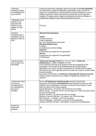 - Nombres
d’habitant satisfait
ou insatisfait par la
venue du film

- Réalisation de la
création d’une
association de
cinéma sur les
villages du Haut
Maroni

Toutes les personnes impliquées dans le tournage ont été très satisfaites
de l’intervention malgré les difficultés d’organisation dues au terrain et
parfois de compréhension (certains parlait uniquement Wayana). Lors de
débats en groupe à Taluen la présence d’une équipe de tournage et la
captation d’images dans le village a été débattue et parfois contestée, la
majorité des habitants s’est montrée finalement d’accord.

En cours

- Nombre
d’habitants prêt à
s’impliquer pour la
diffusion du film en
2014

39 personnes physiques

- Nombre de jour
de tournage et de
dérushage

18 jours de tournage effectifs du 1 er au 31 août. 15 jours de
préparations en Juillet et 10 jours en Août.
Les contraintes de temps et la densité horaire des préparatifs et des
tournages n’ont pas permis de véritables séances de dérushages.
Cependant, pour rendre compte concrètement du résultat des tournages,
des séances de visionnage des scènes tournées ont eu lieu en soirée le plus
souvent possible.
Les jeunes ont participé à 7 soirées de visionnage (2h chacune environ).
Certains acteurs et personnes du village ont également participé à ces
séances.

- Nombre de scène
et heure de
tournage effectif
sur lesquelles les
jeunes ont
travaillés

Environ 50 séquences ont été tournées durant le mois d’Août.
les jeunes ont participé à 40 séquences dans lesquels ils avaient un rôle
prédéfini dans l’organisation du travail. Les heures de tournage ont varié
selon la présence de chaque stagiaire.
Jonika Aliwawpoe : 50 scènes, soit 36 heures de tournage
Marcel ALoike : 12 scènes, soit 9 h de tournage (en n’incluant pas les heures
en tant que bénévole)
Roberto Toineiké : 24 scènes soit 27h de tournage
Elepman Taluen dit Bauman : 25 scènes, soit 18h de tournage
Rani Palimino : 12 scènes, soit 9 h de tournage
Talimeu Manalipo : participation uniquement à la préparation
Sakowe ASAUKILI dit Soco : participation uniquement à la préparation

Nombre de
partenaires
associés

Taluen
10 des 40 acteurs
3 des 6 stagiaires
Au moins 4 professeurs des écoles
Bourg de Maripa-soula
5 acteurs
5 professeures école et collège
Cayenne
5 personnes pour logement et organisation
Kourou
5 personnes pour logement et organisation
2 Professeurs

15

 