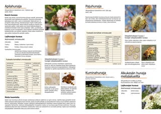 14 15
Pajuhunaja
Alkuperäkasvin tieteellinen nimi: Salix spp,
pajut, vide
Pajuhunajaa kerätään Suomessa harvoin, koska yleisesti ol-
laan sitä mieltä, että mehiläisyhteiskunnat tarvitsevat sen
yhteiskunnan kehitykseen. Puhdas pajuhunaja on kirkkaan
tai kullan keltaista ja siinä on mieto, oma arominsa.
Fysikaalis-kemialliset ominaisuudet
Fysikaalis-kemialliset ominaisuudet
Yksittäisiä pajun siitepö-
lyjä mikroskooppikuvana.
Pajun siitepölyä mehi-
läisen jalan siitepölyva-
sussa.
Siitepölyhiukkasen kuvaus /
hunajan siitepölysisällön kuvaus
Pajun kukan rakenteen takia, pajun siitepöly on yli-
edustettuna pajuhunajassa.
Ulkonäkö:	 Kullanruskea	
Maku:		 Lakritsimainen
Lajihunajan kuvaus
Aistinvaraiset ominaisuudet:
Kuminahunaja
Alkuperäkasvin tieteellinen nimi: Carum carvi L.,
kumina, kummin
Alkukesän hunaja
metsäalueilta
Alkuperäkasvit mustikka ja pihlaja
Ruotsinkielinen nimi: Blåbär och rönn
ominaisuus keskiarvo vaihteluväli
Kosteus % 16.8 14.3-18.8
Diastaasi 8.6 5.9-17.4
Sähkönjohtokyky μS/cm 305 213-419
Invertaasi 76.7 43.1-158.8
pH 4.2 3.9-4.5
Fruktoosi g/100 g 39.6
Glukoosi g/100 g 31.3
Sakkaroosi g/100 g 0.82
Maltoosi g/100 g 1.59
Isomaltoosi g/100 g 0.67
Fruktoosi + glukoosi g/100 g 70.9
Fruktoosi/glukoosi 1.27
Glukoosi/vesi 1.86
(Lähde 1 ja 5)
Lajihunajan kuvaus
Aistinvaraiset ominaisuudet:
Siitepölyhiukkasen kuvaus /
hunajan siitepölysisällön kuvaus
Apilahunaja
Alkuperäkasvin tieteellinen nimi: Trifolium spp
apilat, klöver
Mehiläisen keräämää siite-
pölyä apilasta. Eri apiloista
kerätyn siitepölyn väri
vaihtelee vaaleanruskeas-
ta tummanruskeaan.
Kolme valkoapilan
siitepölyä ja yksi puna-
apilan siitepöly mikro-
skooppikuvana.
Kasvin kuvaus
Apilat ovat yleisiä, luonnonvaraisia kasveja niityillä, pientareilla,
joutomailla sekä viljelykasvina pelloilla. Suomessa yleisimpiä
apilalajeja ovat valko-, puna- ja alsikeapila. Myös persian- ja
veriapilan viljely yleistyy viherkesantojen myötä. Kaikki apilat
ovat typensitojakasveja. Apilat kukkivat kesäkuun lopulta aina
syyskuulle saakka. Useat apilat ovat hyviä medentuottajia ja
mehiläiset keräävät niistä myös siitepölyä. Valko- ja alsikeapila
tuottavat suuren hunajasadon. Puna-apilasta mehiläiset pystyvät
hyödyntämään vain joitakin lajikkeita, koska niiden imukärsä ei
ylety pitkän kukkateriön pohjalle saakka.
Ulkonäkö: 	 Vaalea
Tuoksu :	 Makea, kukkainen, tuore heinä
Maku:		 Puhdas, mieto ja hyvin makea
Fysikaaliset ominaisuudet:
Apilahunaja kiteytyy nopeasti pienikiteiseksi
ja siitä saa oikealla kiteyttämiskäsittelyllä
voimaista ja pehmeää hunajaa, jossa kidera-
kennetta ei tunnu lainkaan.
Valkoapilan suosiota mehiläisten satokasvina
kuvaa se, että sen siitepölyä löytyy lähes jokaisesta
Suomessa tutkitusta hunajanäytteestä. Valkoapilan
siitepölyä on apilahunajanäytteissä yleensä yli 50%.
Muita huomioita
Apilat ovat Suomessa yleisiä hunajan satokasveja yhdessä vadelman ja rypsin kanssa. Apilahunajaa pystytään kerää-
mään puhtaana lajihunajana hyvin harvoin, koska se kukkii pitkään ja samanaikaisesti monen muun tärkeän satokasvin
kanssa. Ulkomaisten lähteiden mukaan viljellystä valkoapilapellosta mehiläiset saavat kerättyä parin sadan kilon hu-
najasadon hehtaarilta. Kukkivan alsikeapilapellon hunajainen tuoksu on huumaava jopa ihmisen aistimana. Puna-api-
lalajikkeista Bjursele sopii mehiläisten satokasviksi, koska sen kukkateriö on normaalia lyhempi. Apilat ovat merkittävä
siitepölylähde mehiläisille elokuussa talviruokinta-aikaan.
ominaisuus keskiarvo vaihteluväli
Kosteus % 17.25 16.0-18.5
Diastaasi ei tutkittu
Sähkönjohtokyky μS/cm 576 438-713
Invertaasi ei tutkittu
pH 3.8 3.5-4.1
Fruktoosi g/100 g 41.5 40.3-42.8
Glukoosi g/100 g 32.6 31.2-34.0
Sakkaroosi g/100 g 0.23 0-0.46
Maltoosi g/100 g 1.94 1.38-2.49
Isomaltoosi g/100 g 1.43 0.8-2.06
Fruktoosi + glukoosi g/100 g 74.1
Fruktoosi/glukoosi 1.27
Glukoosi/vesi 1.88
(Lähde 5)
 