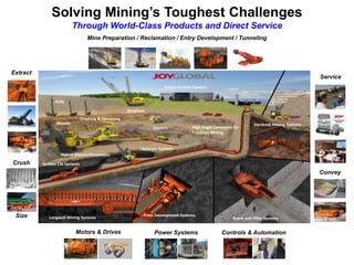Solving Mining’s Toughest Challenges 
Through World-Class Products and Direct Service 
Mine Preparation / Reclamation / Entry Development / Tunneling 
Shovels 
Surface CM Systems 
Motors & Drives Power Systems Controls & Automation 
Service 
Convey 
Extract 
Crush 
Size 
Drills 
Draglines 
Smart Services Centers 
Hardrock Mining Systems 
Room and Pillar Systems 
Entry Development Systems 
Longwall Mining Systems 
Loaders 
Crushing & Conveying 
High Angle Conveyors for 
Truckless Mining 
Conveyor Systems 
Hybrid Shovels/Excavators 
 