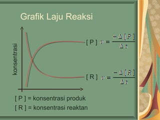 Grafik Laju Reaksi
[ P ]
[ R ]
[ P ] = konsentrasi produk
[ R ] = konsentrasi reaktan
 