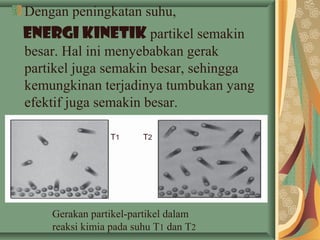 Dengan peningkatan suhu,
energi kinetik partikel semakin
besar. Hal ini menyebabkan gerak
partikel juga semakin besar, sehingga
kemungkinan terjadinya tumbukan yang
efektif juga semakin besar.
Gerakan partikel-partikel dalam
reaksi kimia pada suhu T1 dan T2
T1 T2
 