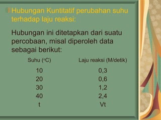 Hubungan Kuntitatif perubahan suhu
terhadap laju reaksi:
Hubungan ini ditetapkan dari suatu
percobaan, misal diperoleh data
sebagai berikut:
Suhu (o
C) Laju reaksi (M/detik)
10
20
30
40
t
0,3
0,6
1,2
2,4
Vt
 