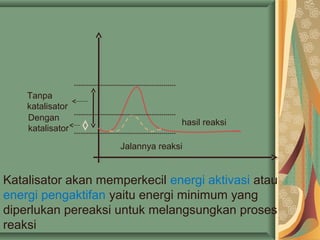 Tanpa
katalisator
Dengan
katalisator
Jalannya reaksi
hasil reaksi
Katalisator akan memperkecil energi aktivasi atau
energi pengaktifan yaitu energi minimum yang
diperlukan pereaksi untuk melangsungkan proses
reaksi
 