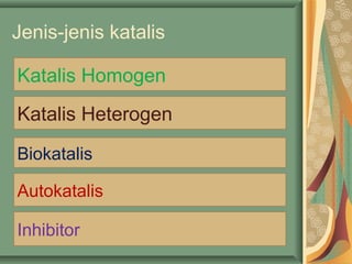 Jenis-jenis katalis
Katalis Heterogen
Katalis Homogen
Biokatalis
Inhibitor
Autokatalis
 