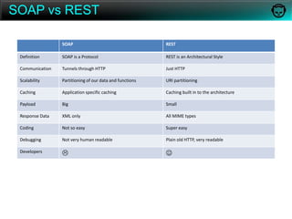 Code on Demand (optional) – customize client functionality by transferring logic (applets or javascript)