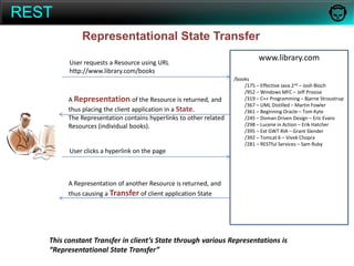 REST  Representational State Transfer www.library.comUser requests a Resource using URLhttp://www.library.com/books/books          /175 – Effective Java 2nd – Josh Bloch         /952 – Windows MFC – Jeff Prosise         /319 – C++ Programming – Bjarne Stroustrup         /367 – UML Distilled – Martin Fowler         /361 – Beginning Oracle – Tom Kyte         /245 – Doman Driven Design – Eric Evans         /298 – Lucene in Action – Erik Hatcher         /395 – Ext GWT RIA – Grant Slender         /392 – Tomcat 6 – Vivek Chopra         /281 – RESTful Services – Sam RubyA Representation of the Resource is returned, and thus placing the client application in a State. The Representation contains hyperlinks to other related Resources (individual books).User clicks a hyperlink on the pageA Representation of another Resource is returned, and thus causing a Transfer of client application State This constant Transfer in client’s State through various Representations is “Representational State Transfer”