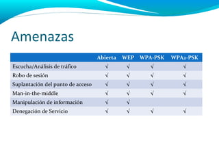 Amenazas
                                   Abierta   WEP WPA-PSK   WPA2-PSK
Escucha/Análisis de tráfico          √        √     √         √
Robo de sesión                       √        √     √         √
Suplantación del punto de acceso     √        √     √         √
Man-in-the-middle                    √        √     √         √
Manipulación de información          √        √
Denegación de Servicio               √        √     √         √
 