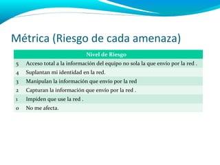Métrica (Riesgo de cada amenaza)
                               Nivel de Riesgo
5   Acceso total a la información del equipo no sola la que envío por la red .
4   Suplantan mi identidad en la red.
3   Manipulan la información que envío por la red
2   Capturan la información que envío por la red .
1   Impiden que use la red .
0   No me afecta.
 
