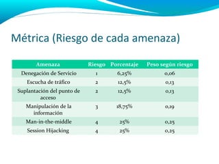 Métrica (Riesgo de cada amenaza)

        Amenaza              Riesgo Porcentaje   Peso según riesgo
  Denegación de Servicio       1      6,25%            0,06
    Escucha de tráfico         2       12,5%           0,13
 Suplantación del punto de     2       12,5%           0,13
          acceso
    Manipulación de la         3      18,75%           0,19
      información
    Man-in-the-middle          4       25%             0,25
    Session Hijacking          4       25%             0,25
 