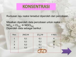 Rumusan laju reaksi tersebut diperoleh dari percobaan. 
Misalkan diperoleh data percobaan untuk reaksi : 
NO+ Cl NOCl(g) 2(g) 
2(g) 
Diperoleh data sebagai berikut : 
Perc [NO] M [Cl2] M V M/s 
1 
0,1 
0,1 
4 
2 
0,1 
0,2 
16 
3 
0,2 
0,1 
8 
4 
0,3 
0,3 
? 
 