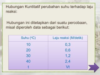 : 
Suhu (oC) Laju reaksi (M/detik) 
10 
20 
30 
40 
t 
0,3 
0,6 
1,2 
2,4 
Vt 
 