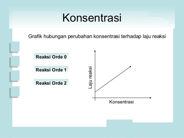 Laju Reaksi Xi Ipa 3 Kelompok 3
