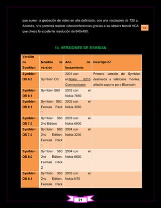 que sumar la grabación de video en alta definición, con una resolución de 720 p.
Además, nos permitirá realizar videoconferencias gracias a su cámara frontal VGA
                                                                                        11
que ofrece la excelente resolución de 640x480.




                      14. VERSIONES DE SYMBIAN

Versión
de          Nombre         de Año               de Descripción
Symbian     versión           lanzamiento
Symbian                       2001 con               Primera   versión   de   Symbian
OS 6.0      Symbian OS        el Nokia        9210 destinada a teléfonos móviles,
                              Communicator           añadió soporte para Bluetooth.
Symbian     Symbian S60       2002 con          el
OS 6.1                        Nokia 7650
Symbian     Symbian S60, 2002 con               el
OS 6.1      Feature   Pack Nokia 3650
            1
Symbian     Symbian       S60 2003 con          el
OS 7.0      2nd Edition       Nokia 6600
Symbian     Symbian       S60 2004 con          el
OS 7.0      2nd     Edition, Nokia 3230
            Feature   Pack
            1
Symbian     Symbian       S60 2004 con          el
OS 8.0      2nd     Edition, Nokia 6630
            Feature   Pack
            2
Symbian     Symbian       S60 2005 con          el
OS 8.1      2nd     Edition, Nokia N70
            Feature   Pack




                                         21
 