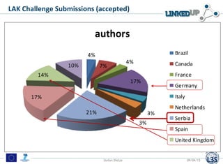 LAK Challenge Submissions (accepted)in a nutshell


                          authors
                        4%          ...