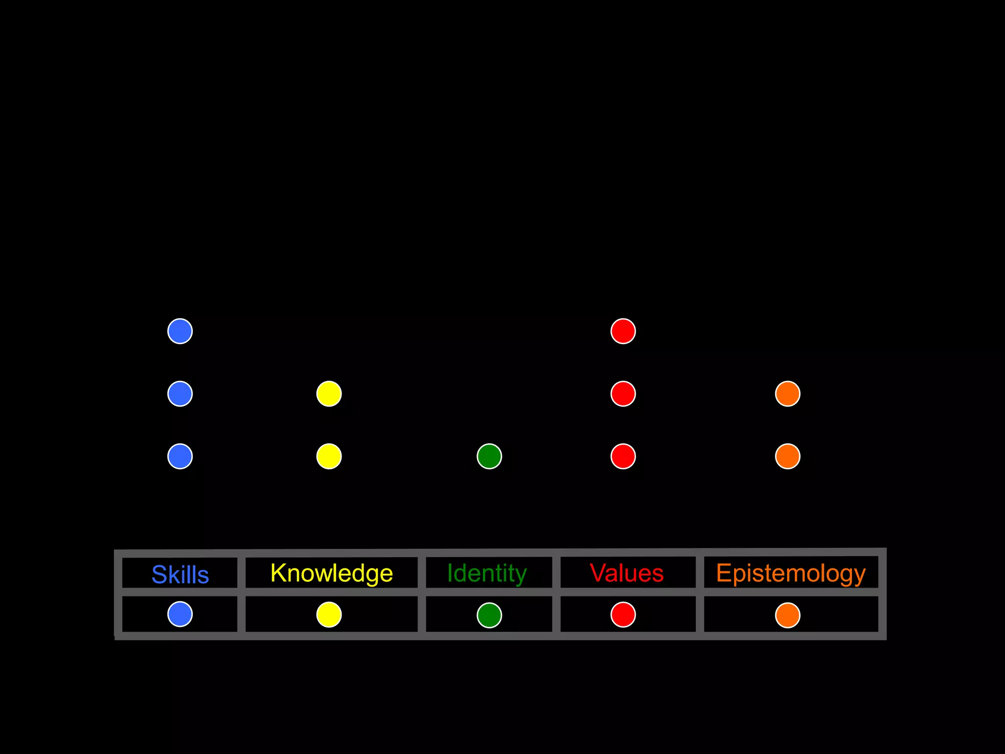 Skills   Knowledge   Identity   Values   Epistemology
 
