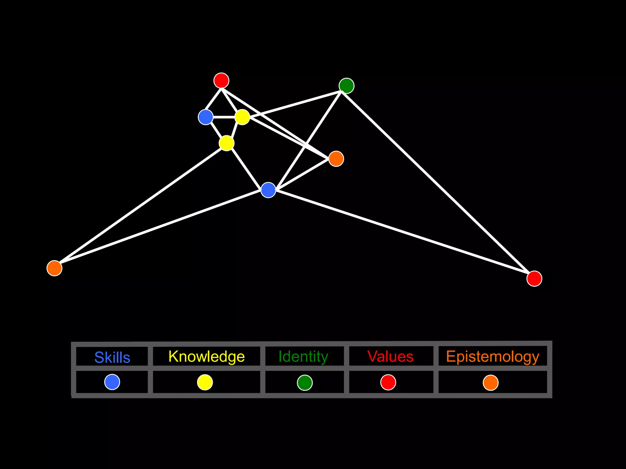 Skills   Knowledge   Identity   Values   Epistemology
 