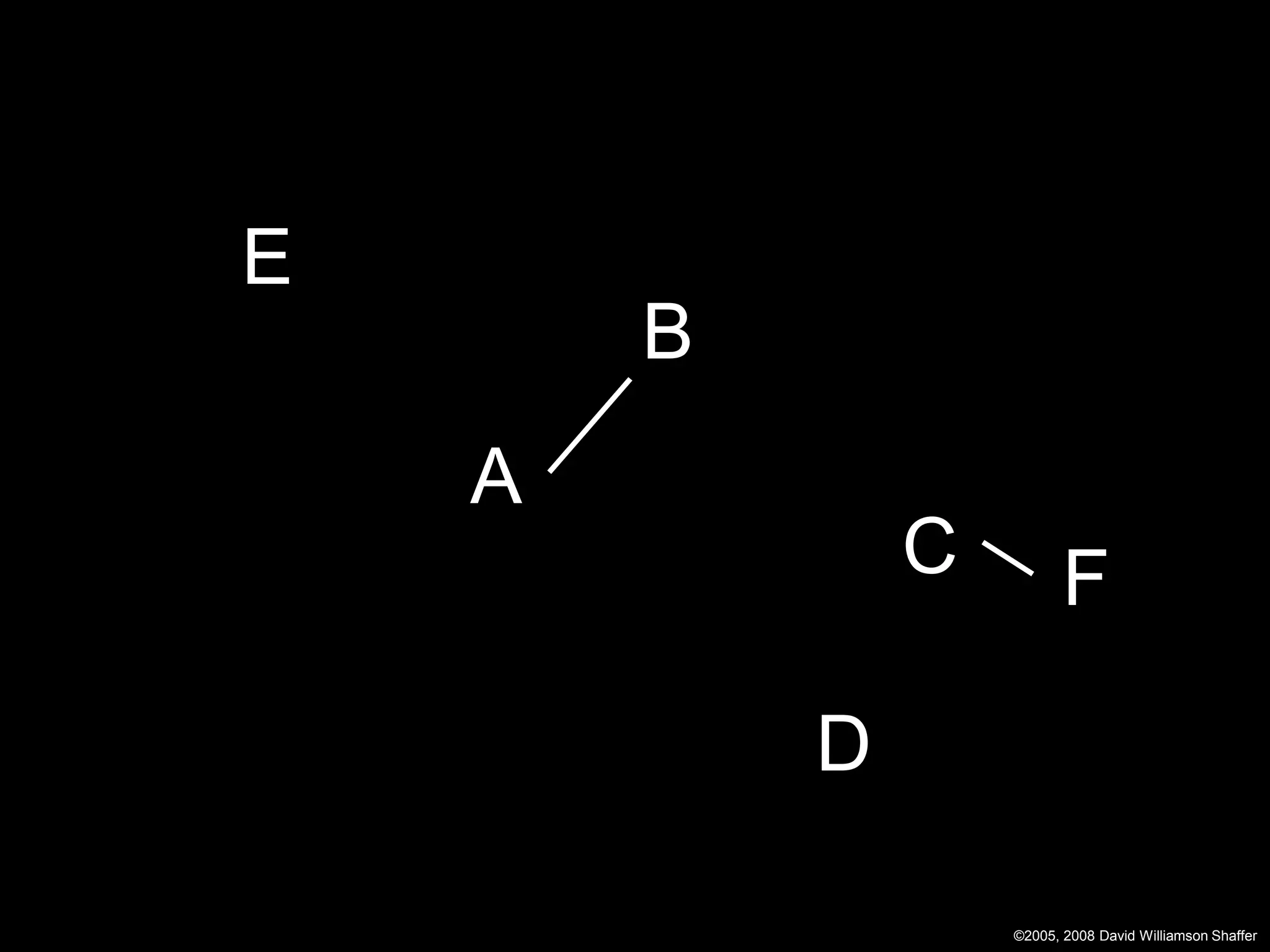 E
        B
    A
                C          F

            D

                    ©2005, 2008 David Williamson Shaffer
 