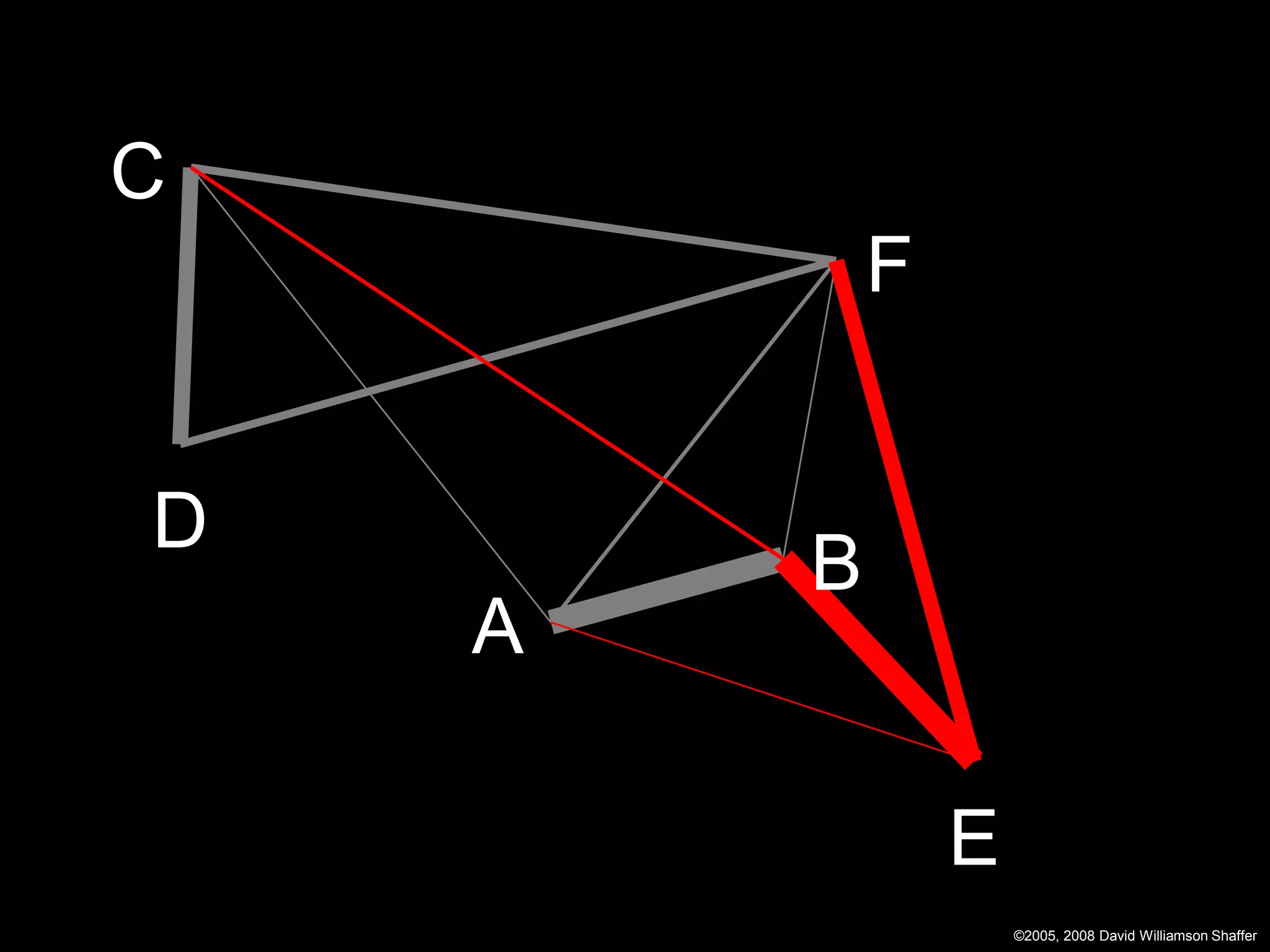 C
            F


D
        B
    A

                E
                    ©2005, 2008 David Williamson Shaffer
 