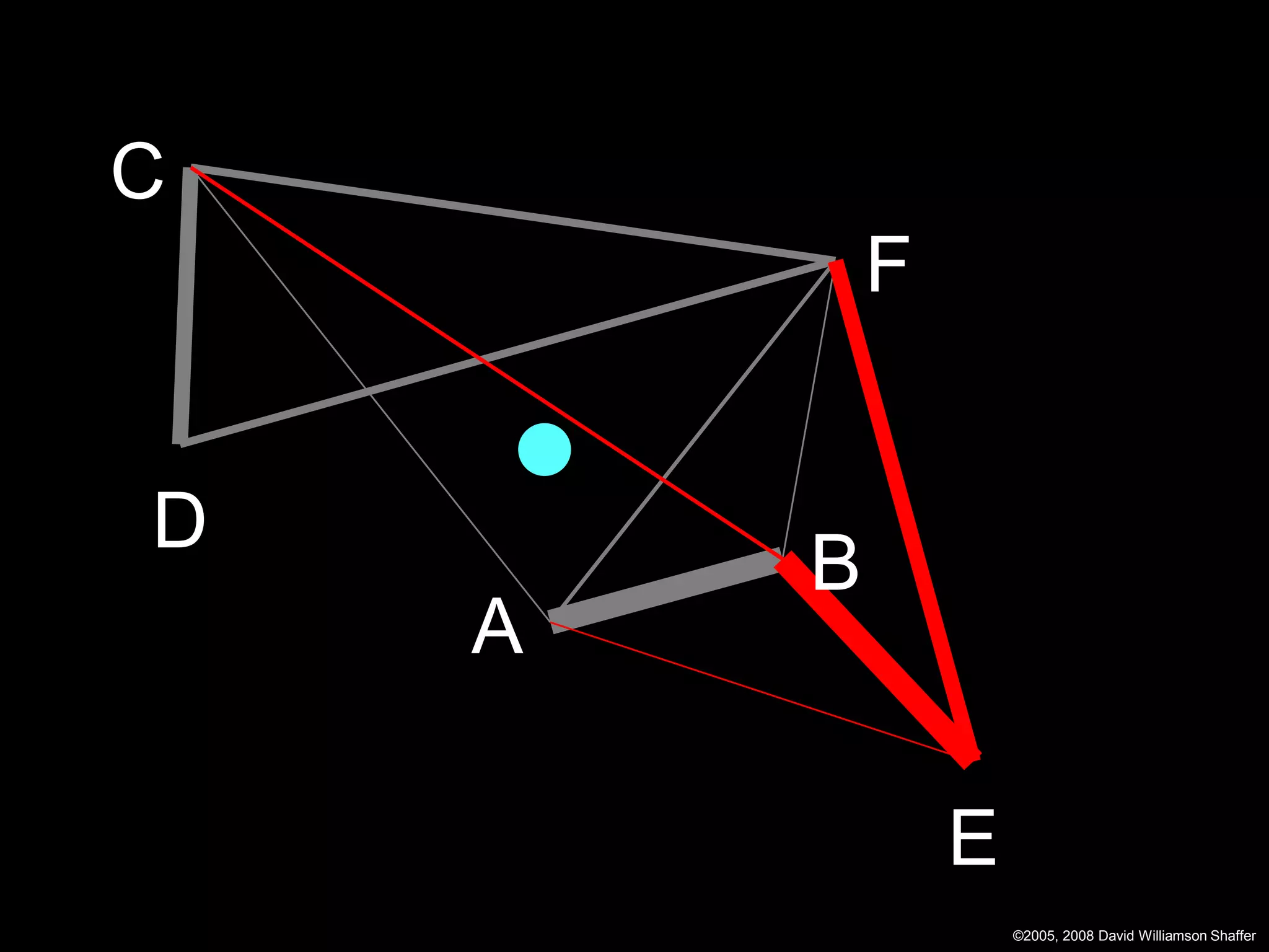 C
            F


D
        B
    A

                E
                    ©2005, 2008 David Williamson Shaffer
 