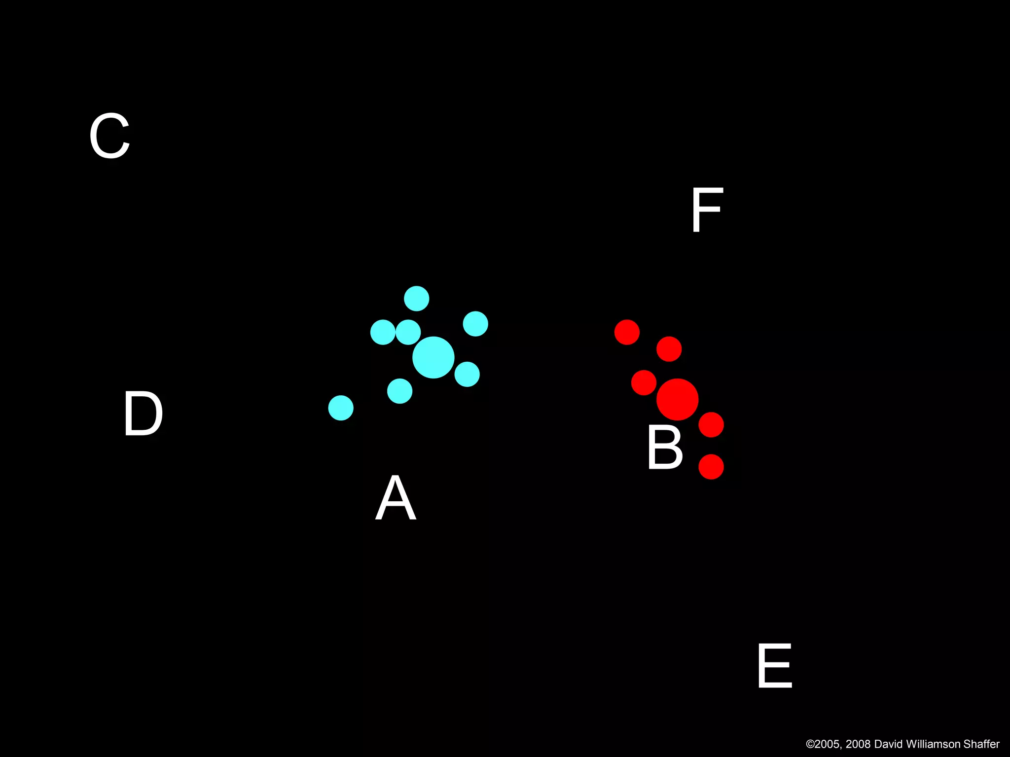 C
            F


D
        B
    A

                E
                    ©2005, 2008 David Williamson Shaffer
 