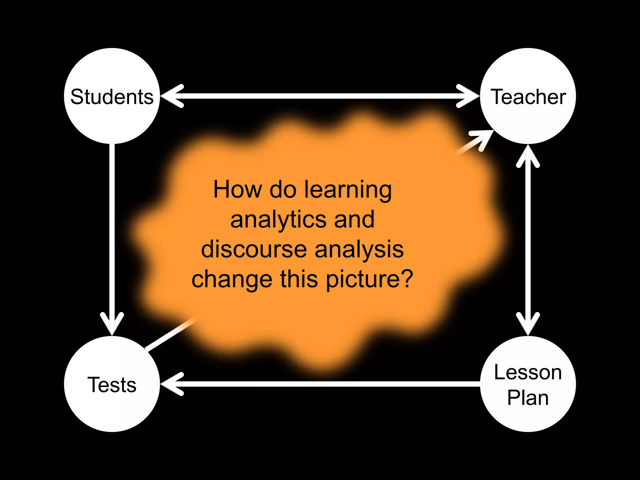 Students                          Teacher



             How do learning
               analytics and
            discourse analysis
           change this picture?


                                  Lesson
 Tests
                                   Plan
 