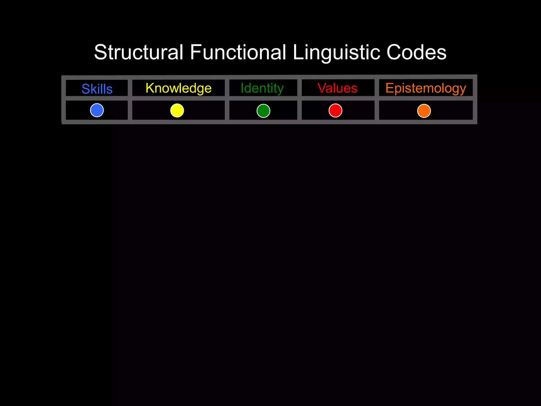 Structural Functional Linguistic Codes
Skills   Knowledge   Identity   Values   Epistemology
 