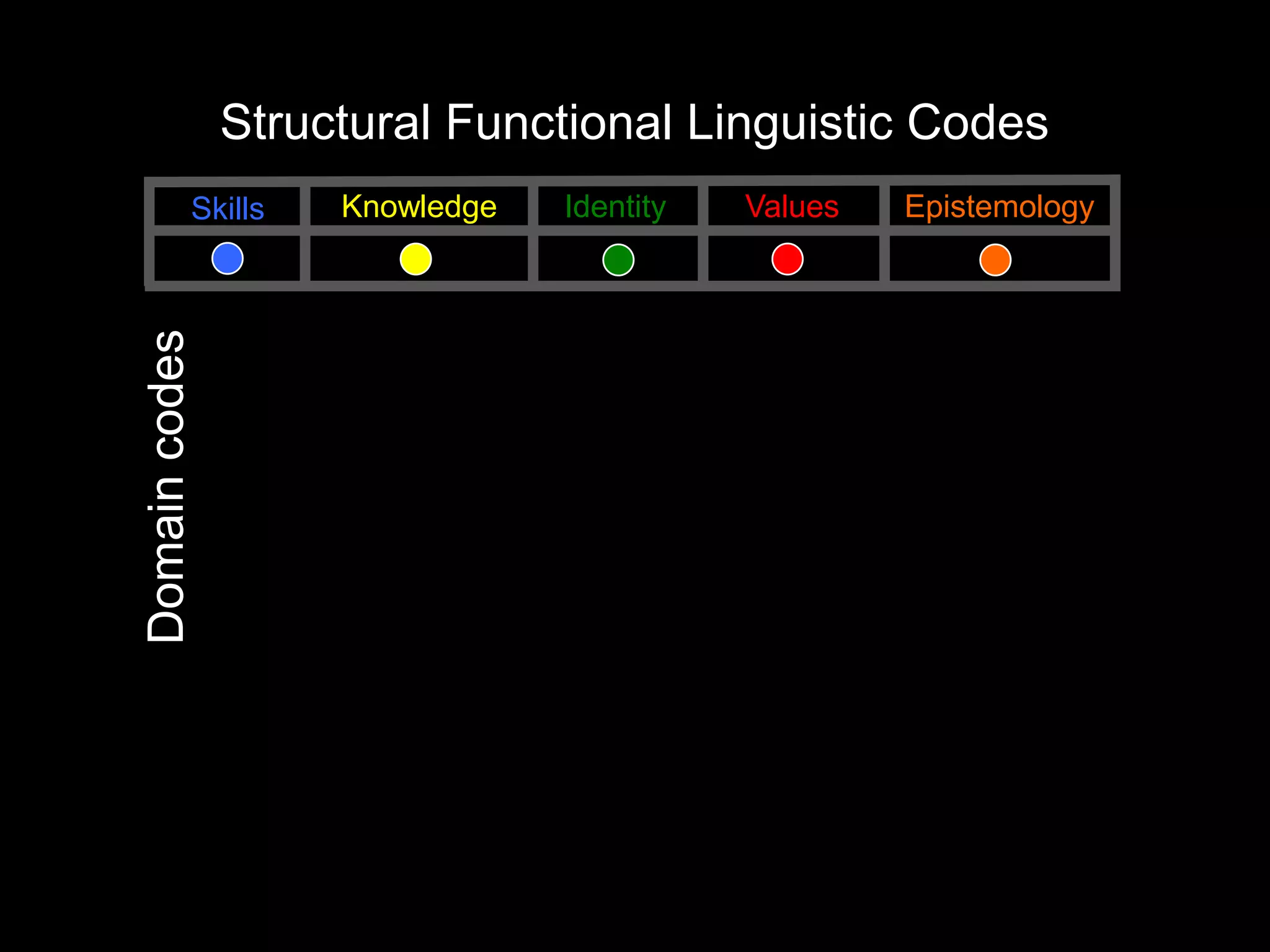 Structural Functional Linguistic Codes
           Skills   Knowledge   Identity   Values   Epistemology
Domain codes
 
