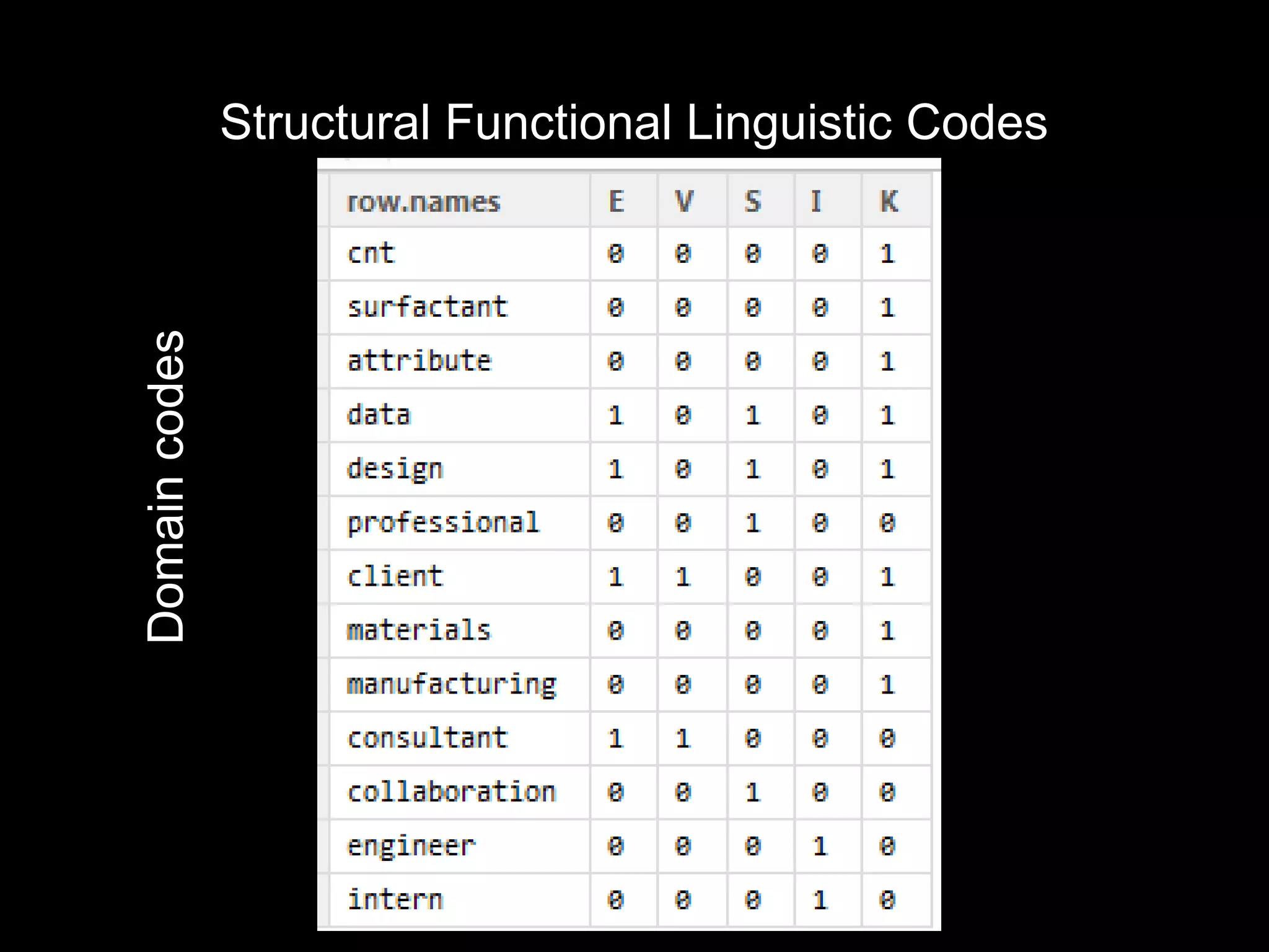 Structural Functional Linguistic Codes
Domain codes
 